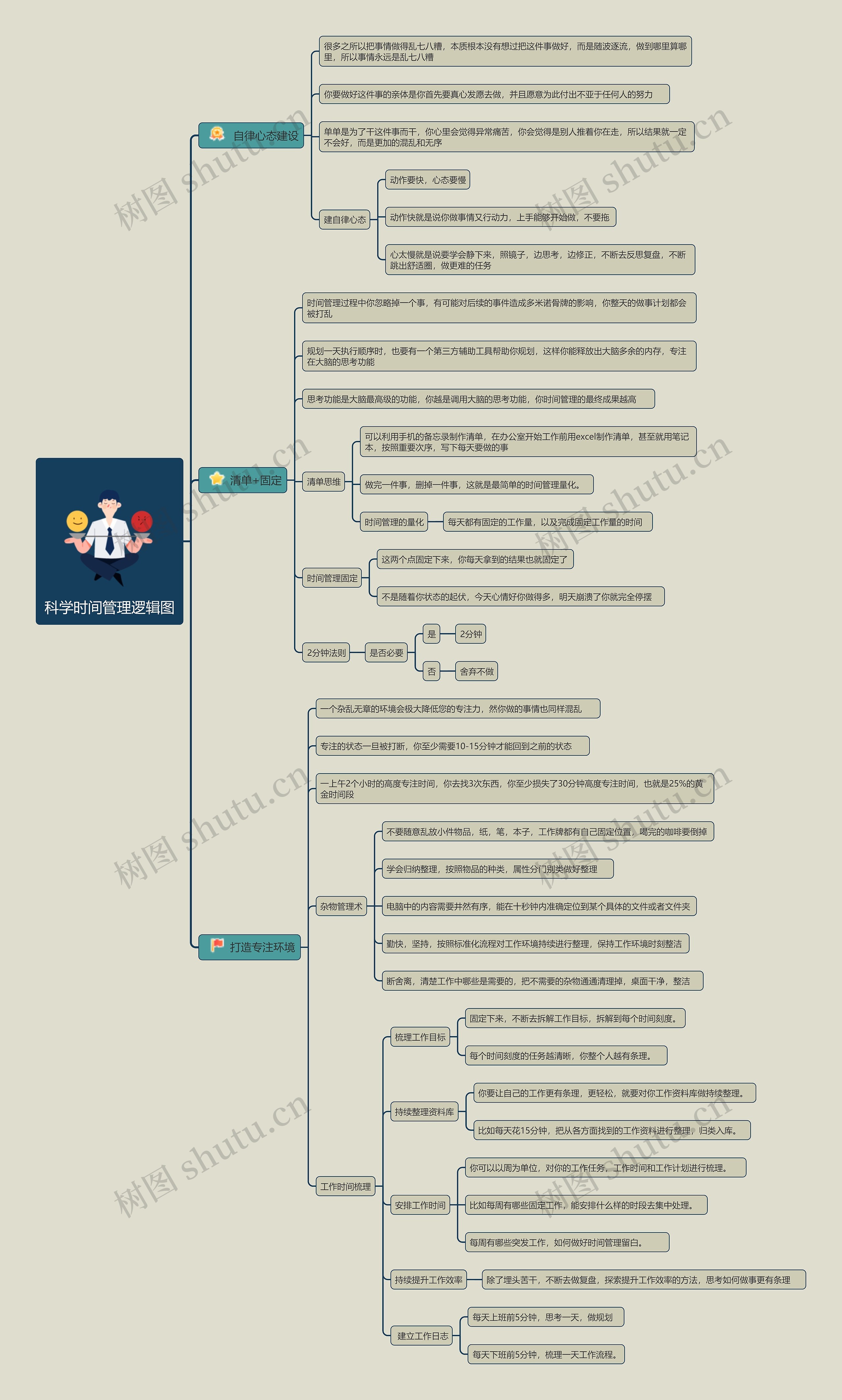 科学时间管理逻辑图思维导图