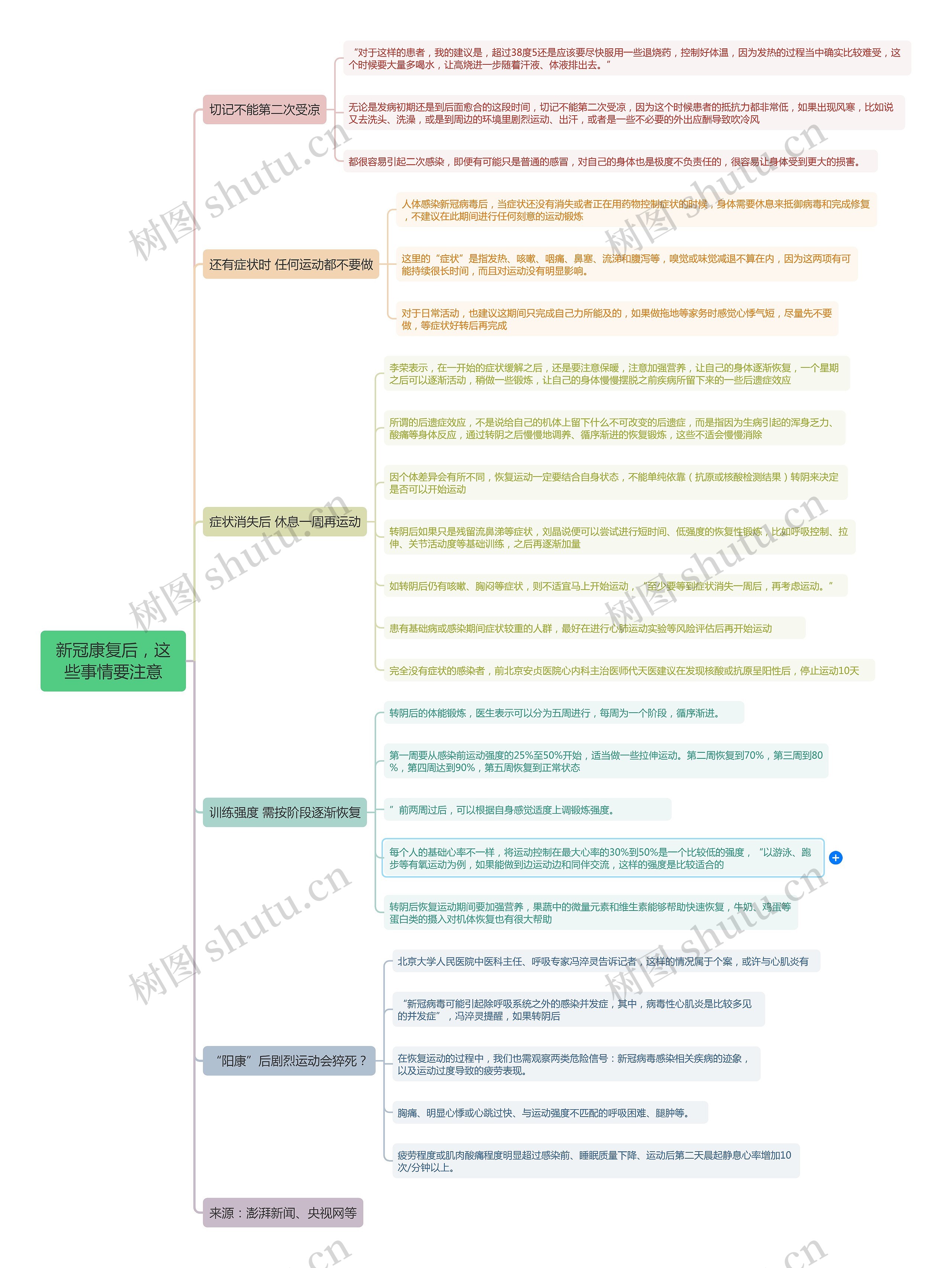 新冠康复后,这些事情要注意思维导图高清图 新冠康复后,这些事情要注意思维导图