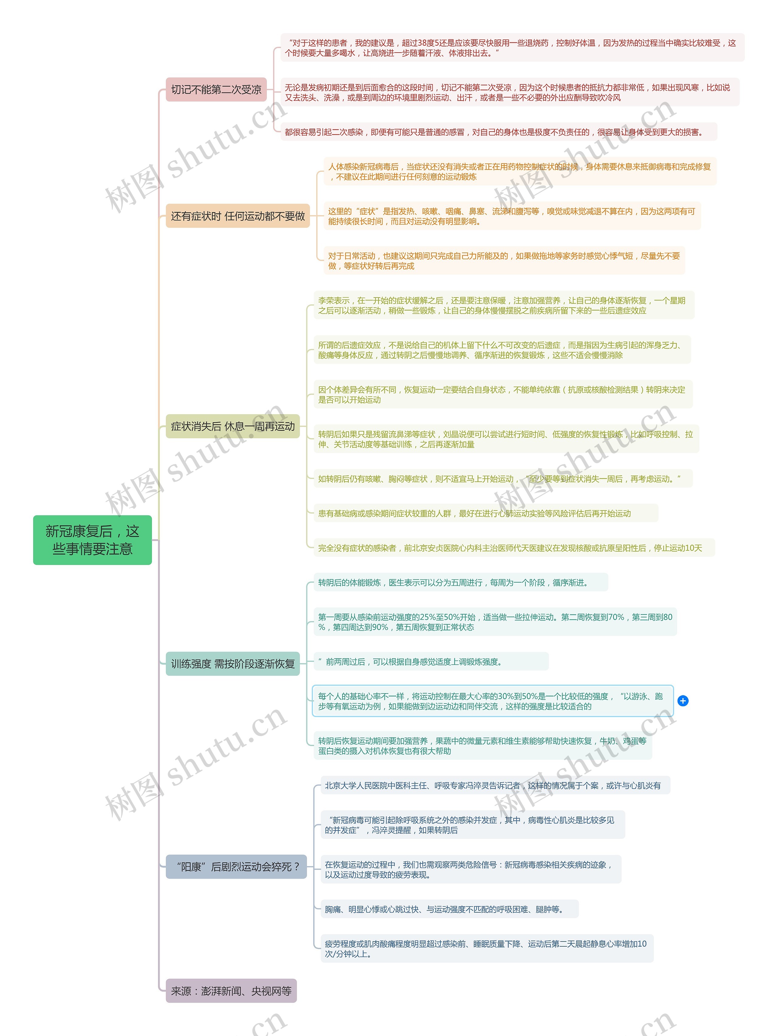 新冠康复后，这些事情要注意思维导图