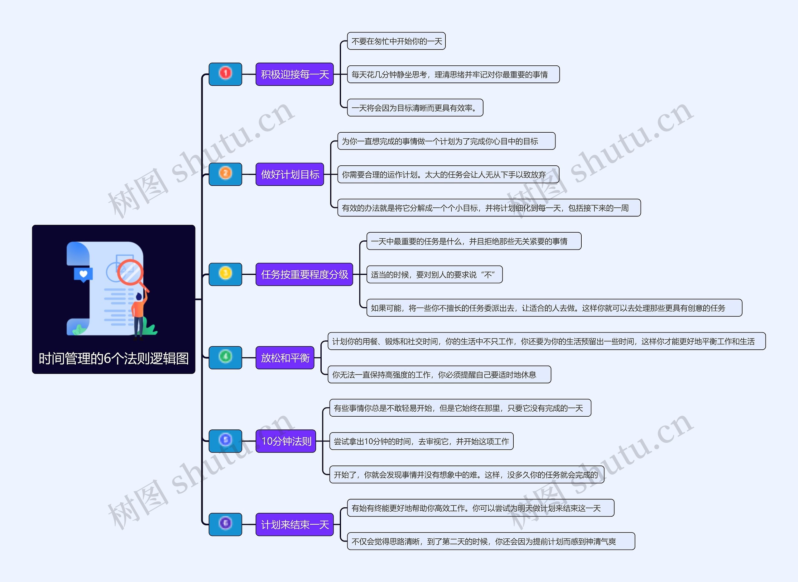 时间管理的6个法则逻辑图思维导图