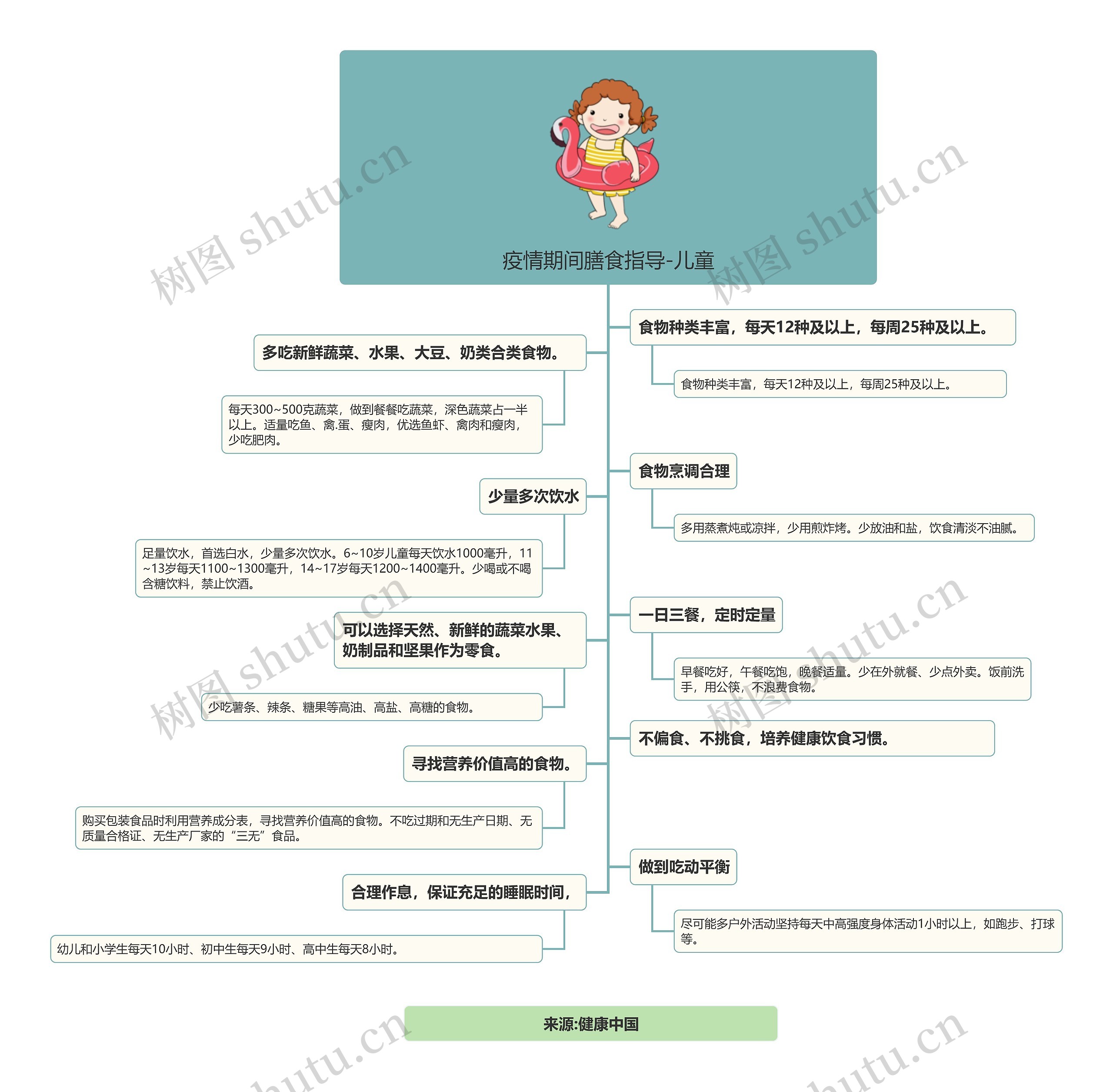 疫情期间膳食指导-儿童思维导图