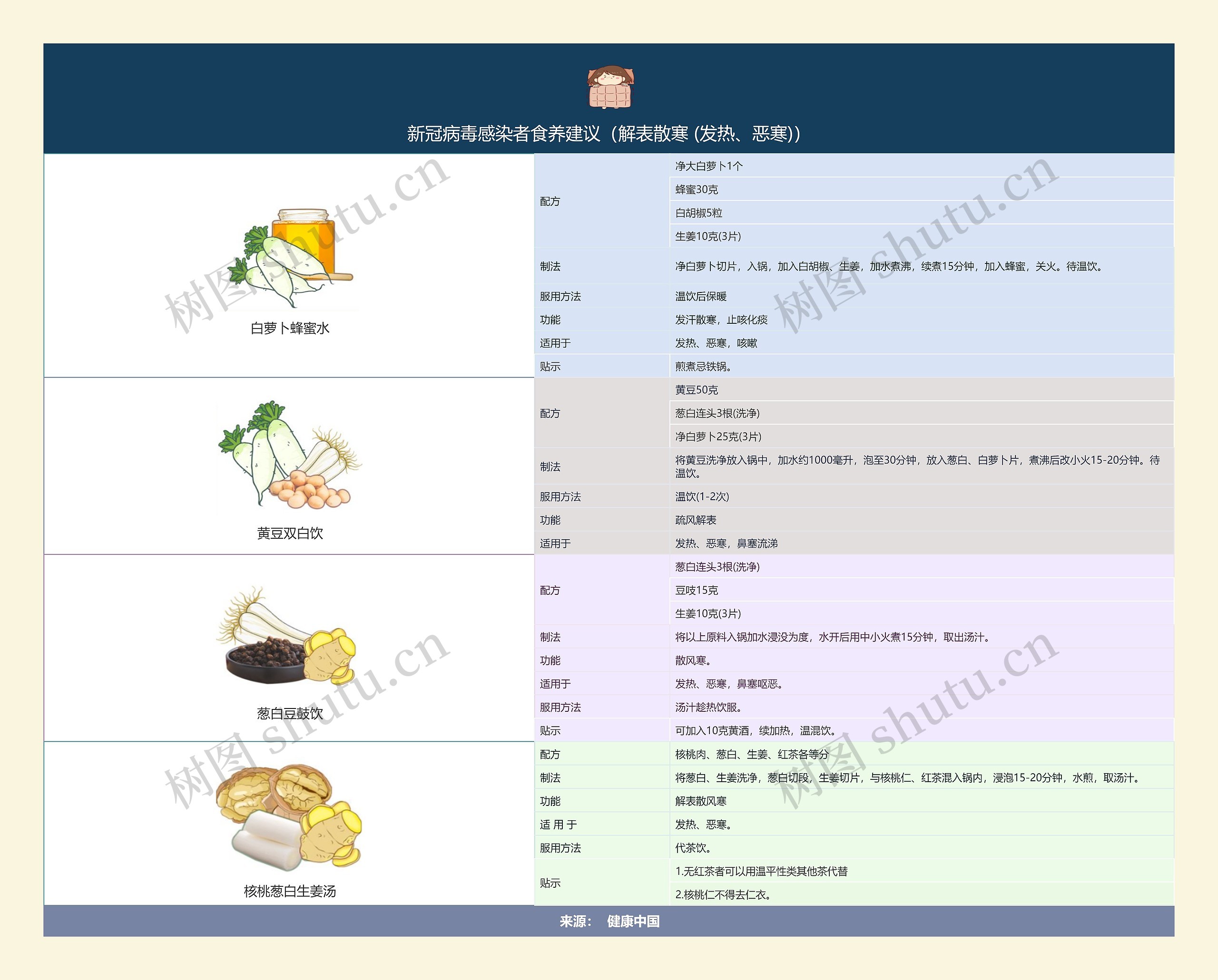 新冠病毒感染者食养建议（解表散寒 (发热、恶寒)）