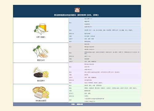 新冠病毒感染者食养建议（解表散寒 (发热、恶寒)）