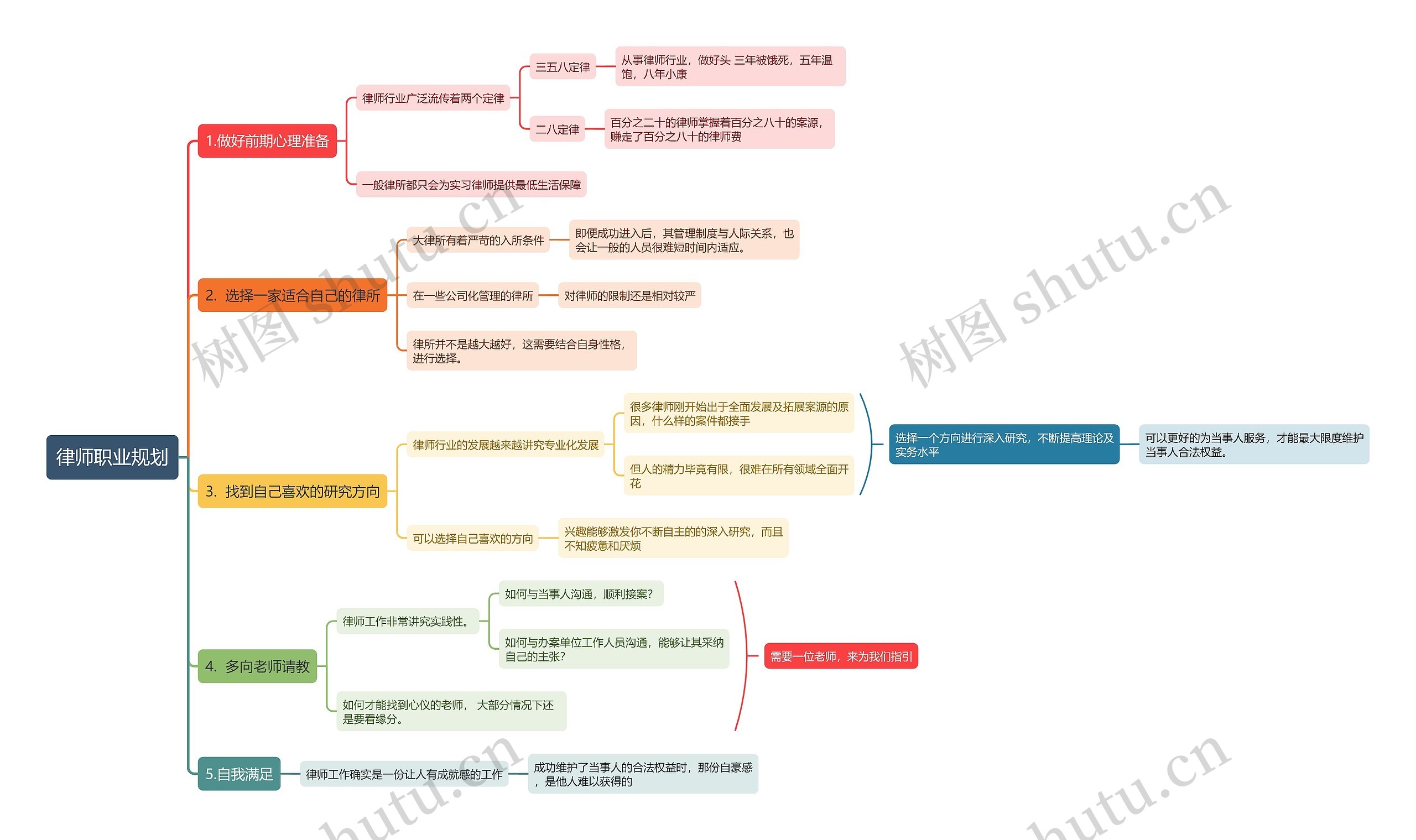 律师职业规划思维导图高清图 律师职业规划思维导图
