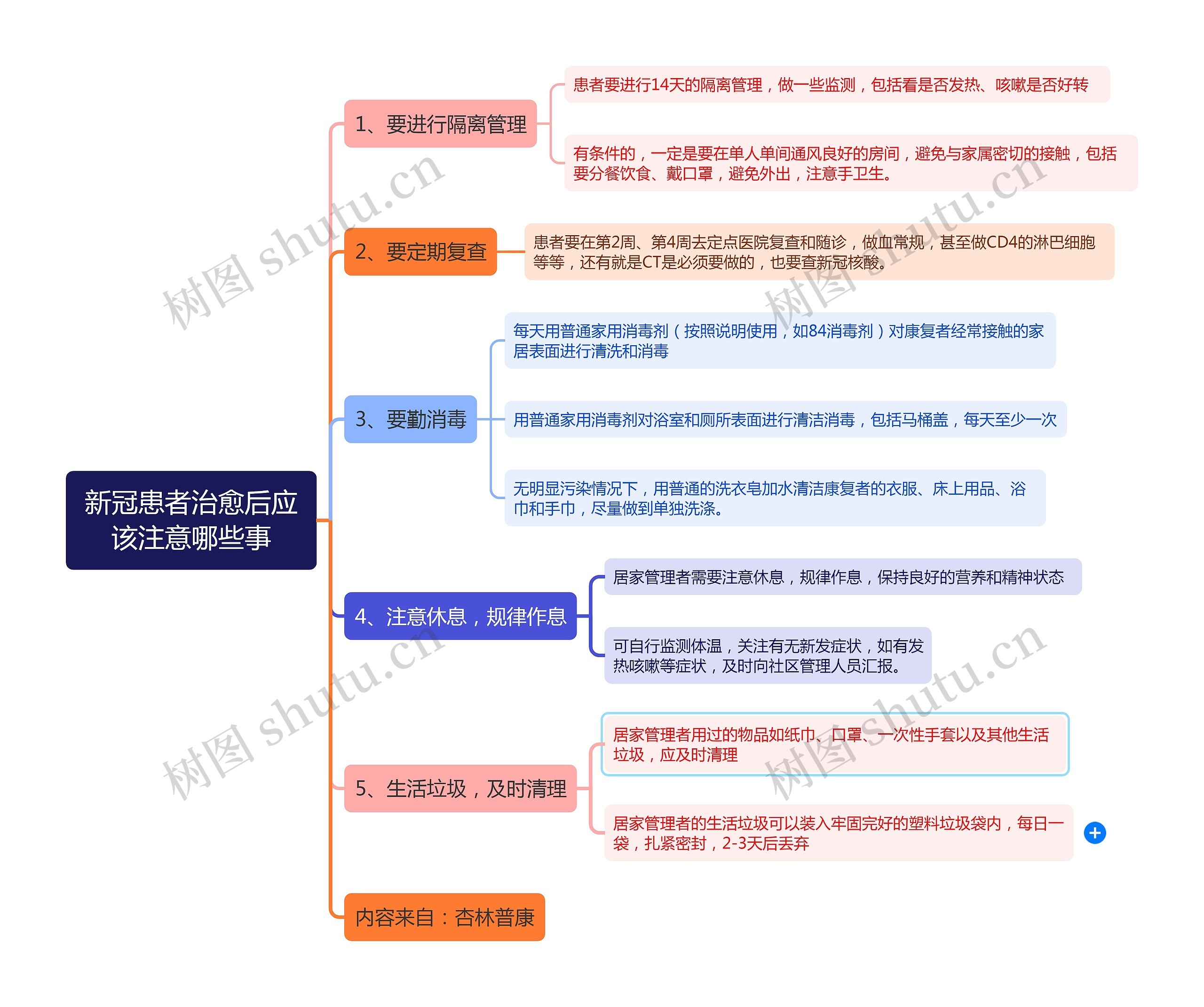 新冠患者治愈后应该注意哪些事思维导图