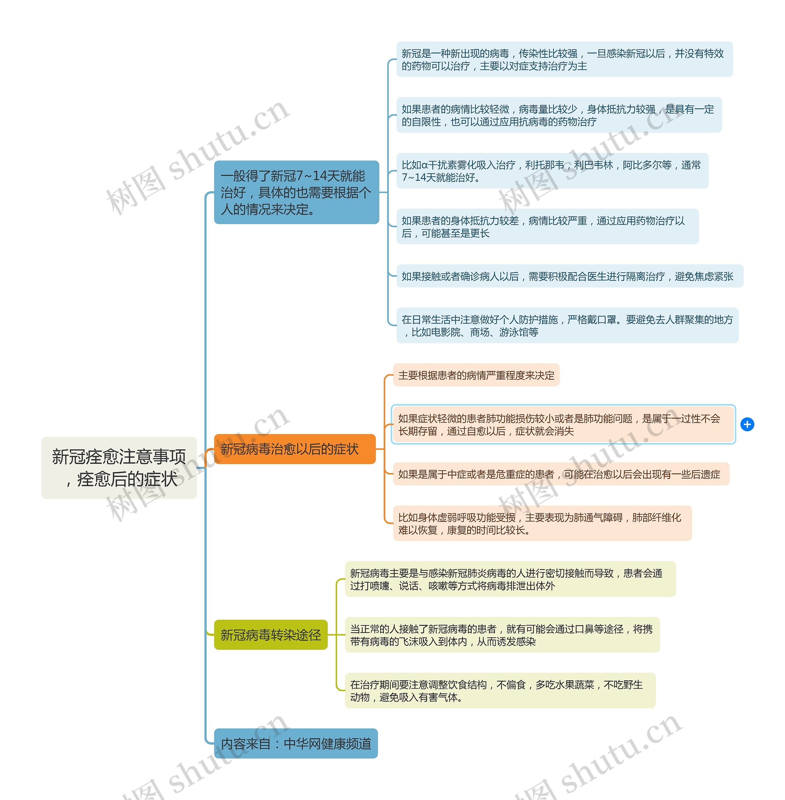 新冠痊愈注意事项，痊愈后的症状思维导图