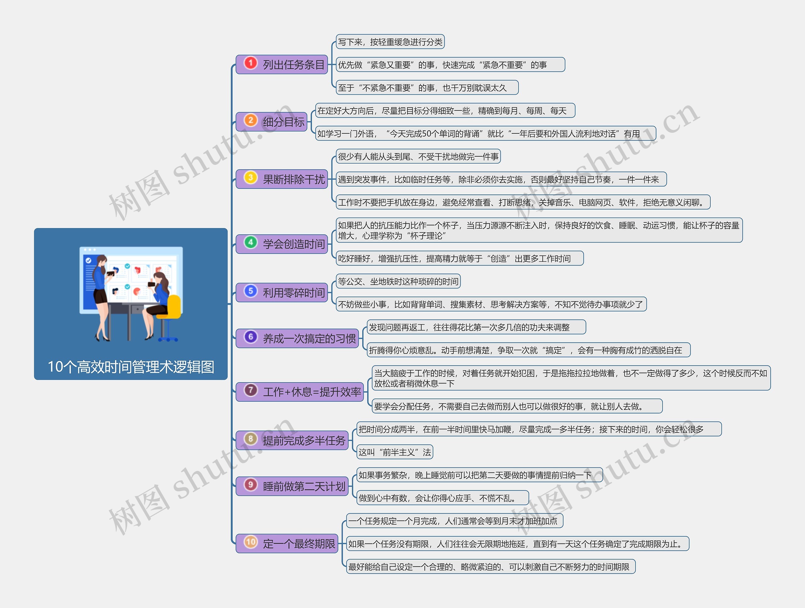 10个高效时间管理方法逻辑图思维导图