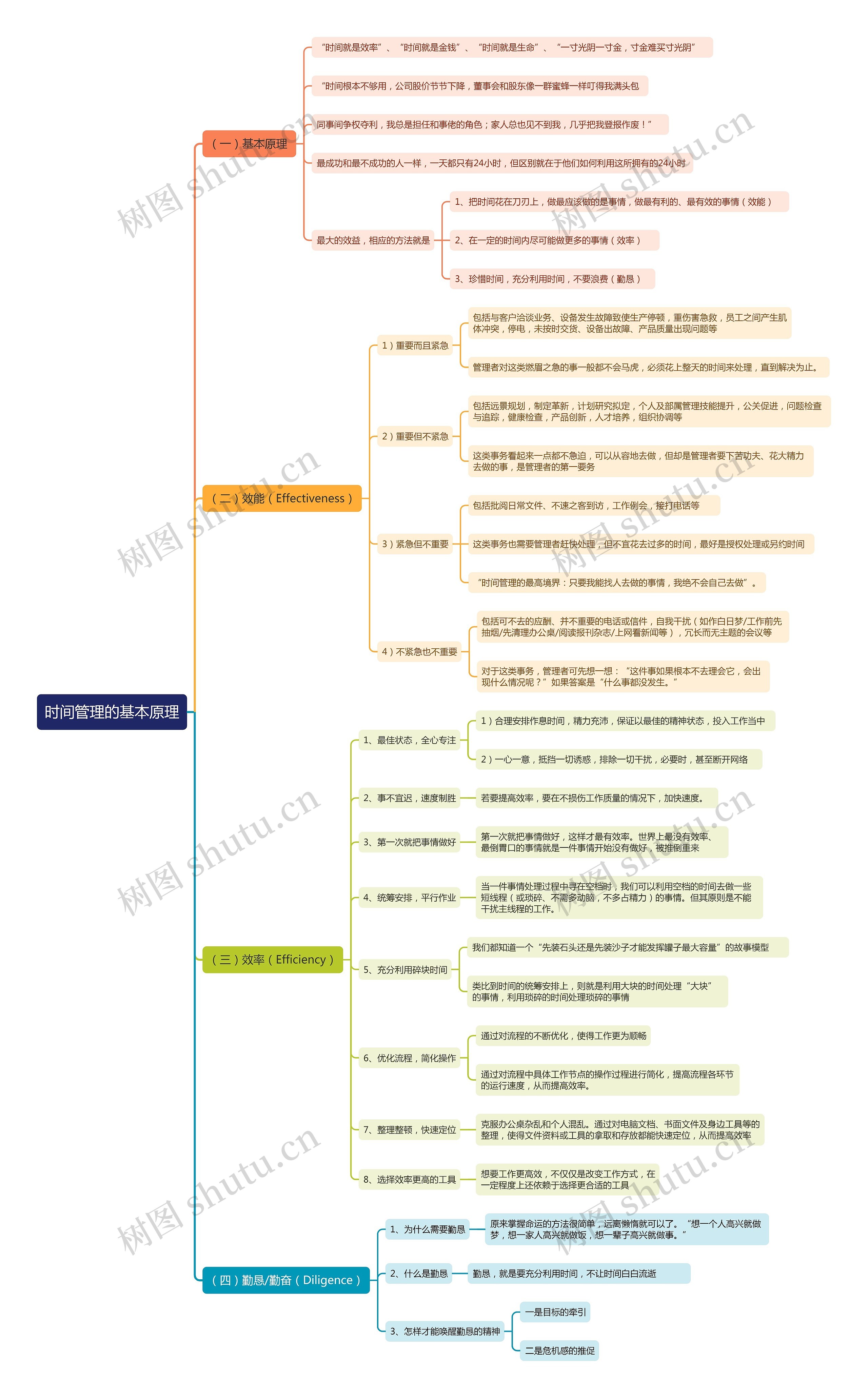时间管理的基本原理思维导图