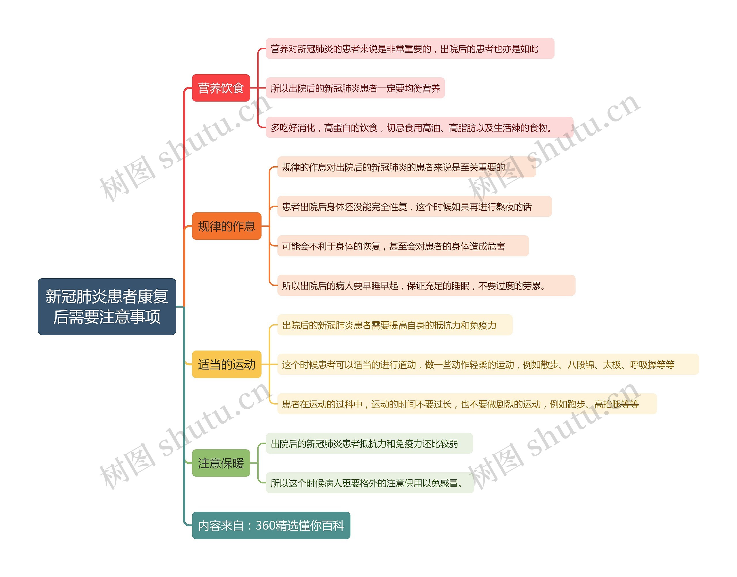 新冠肺炎患者康复后需要注意事项思维导图