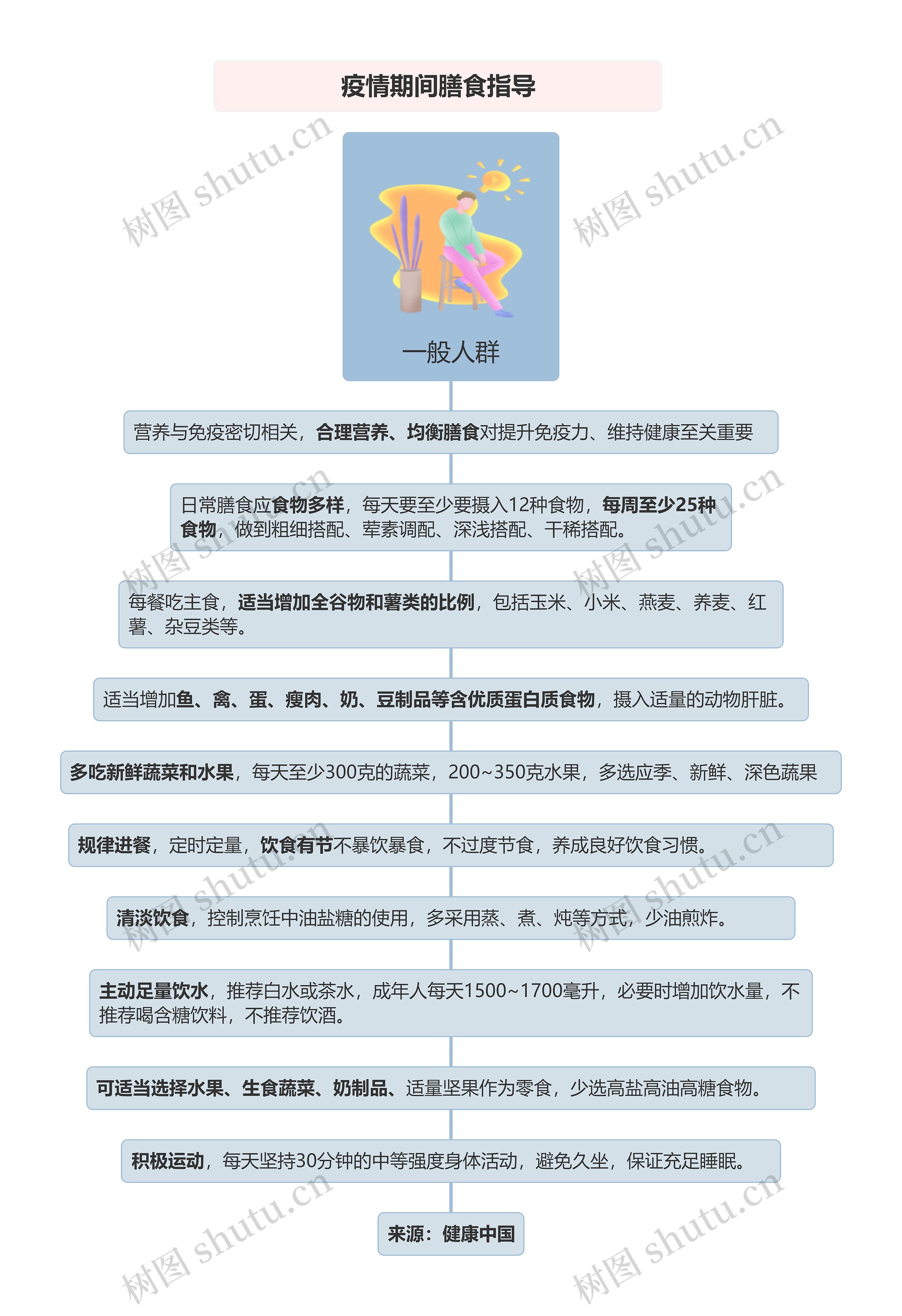 疫情期间膳食指导（一般人群）