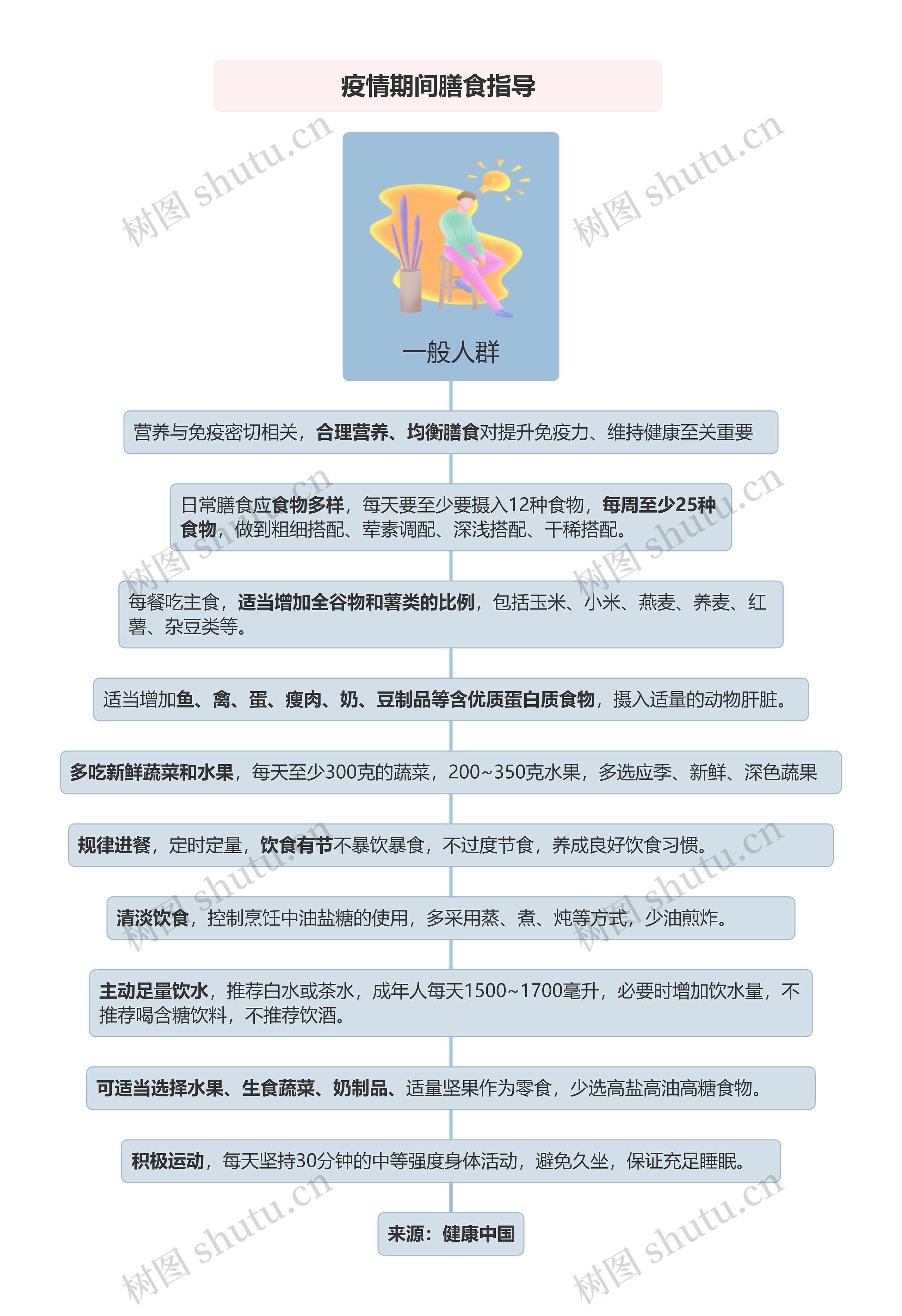 疫情期间膳食指导（一般人群）思维导图