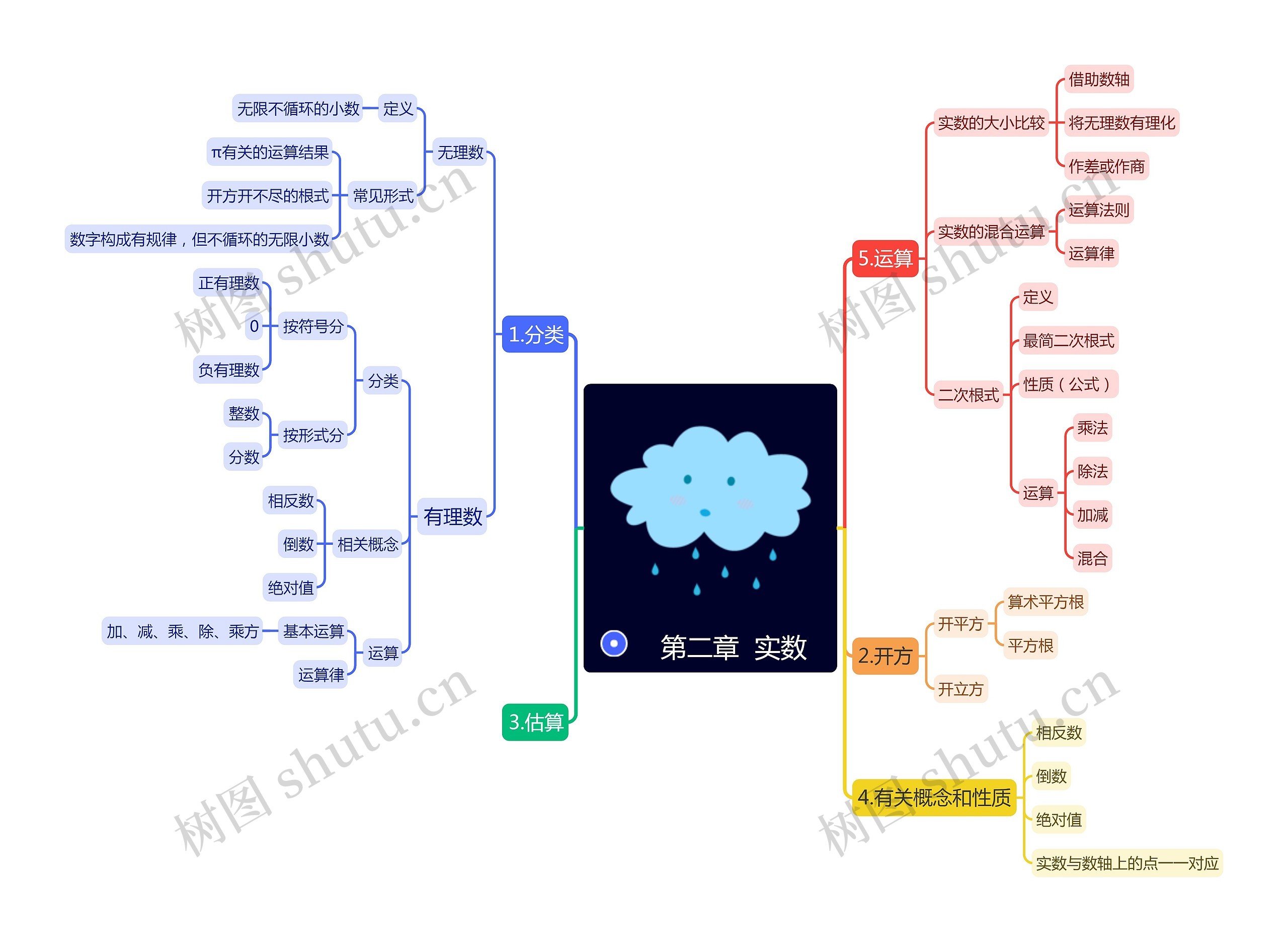 第二章  实数思维导图