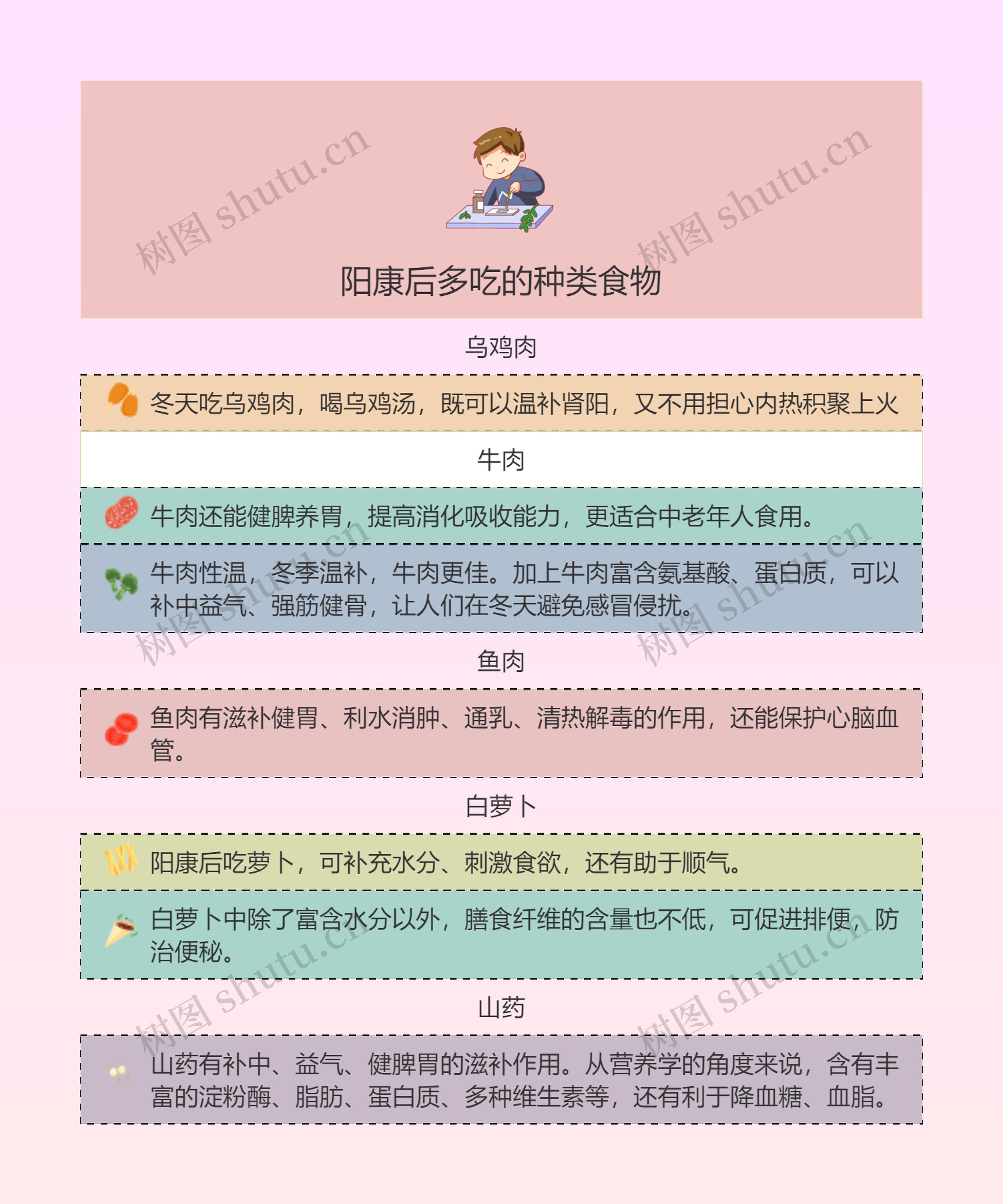 阳康后多吃的种类食物的思维导图