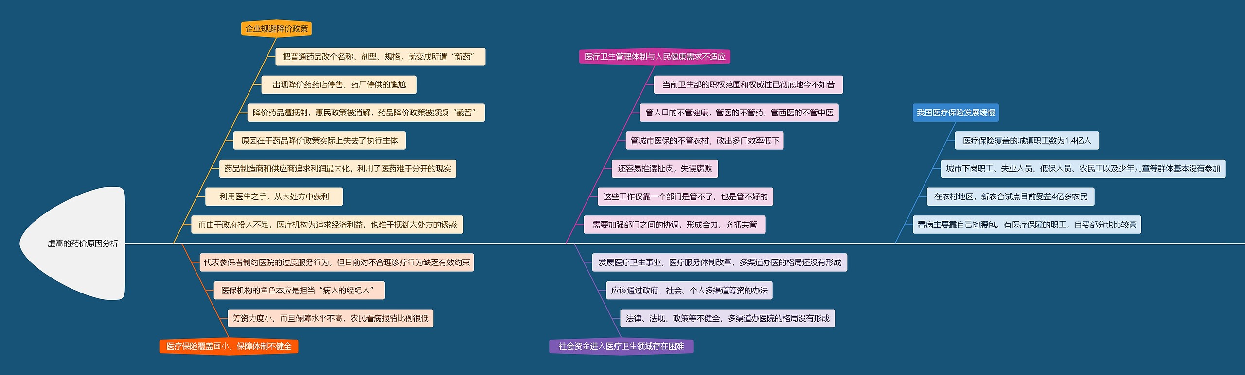 虚⾼的药价原因分析