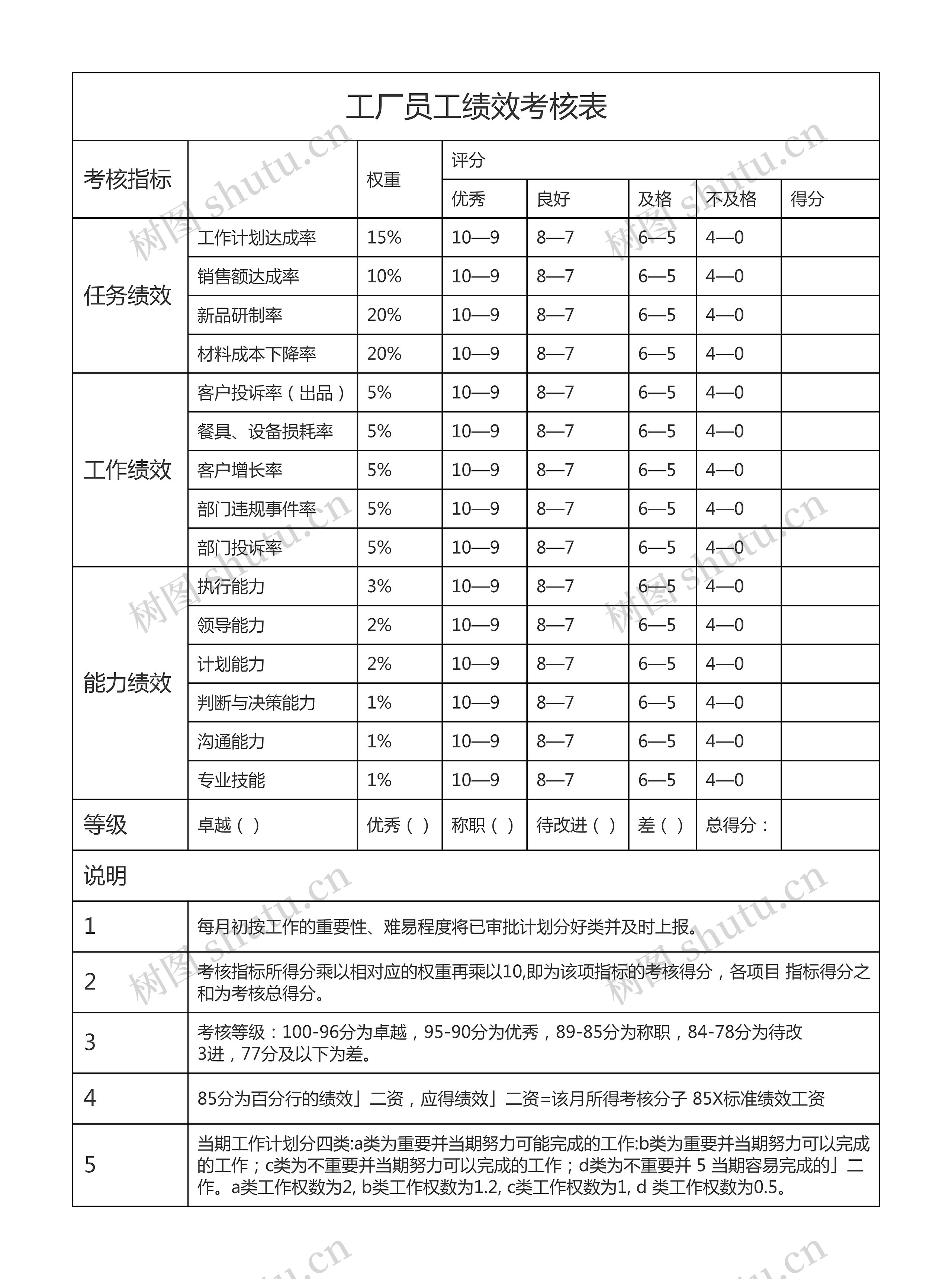 工厂员工绩效考核表思维导图