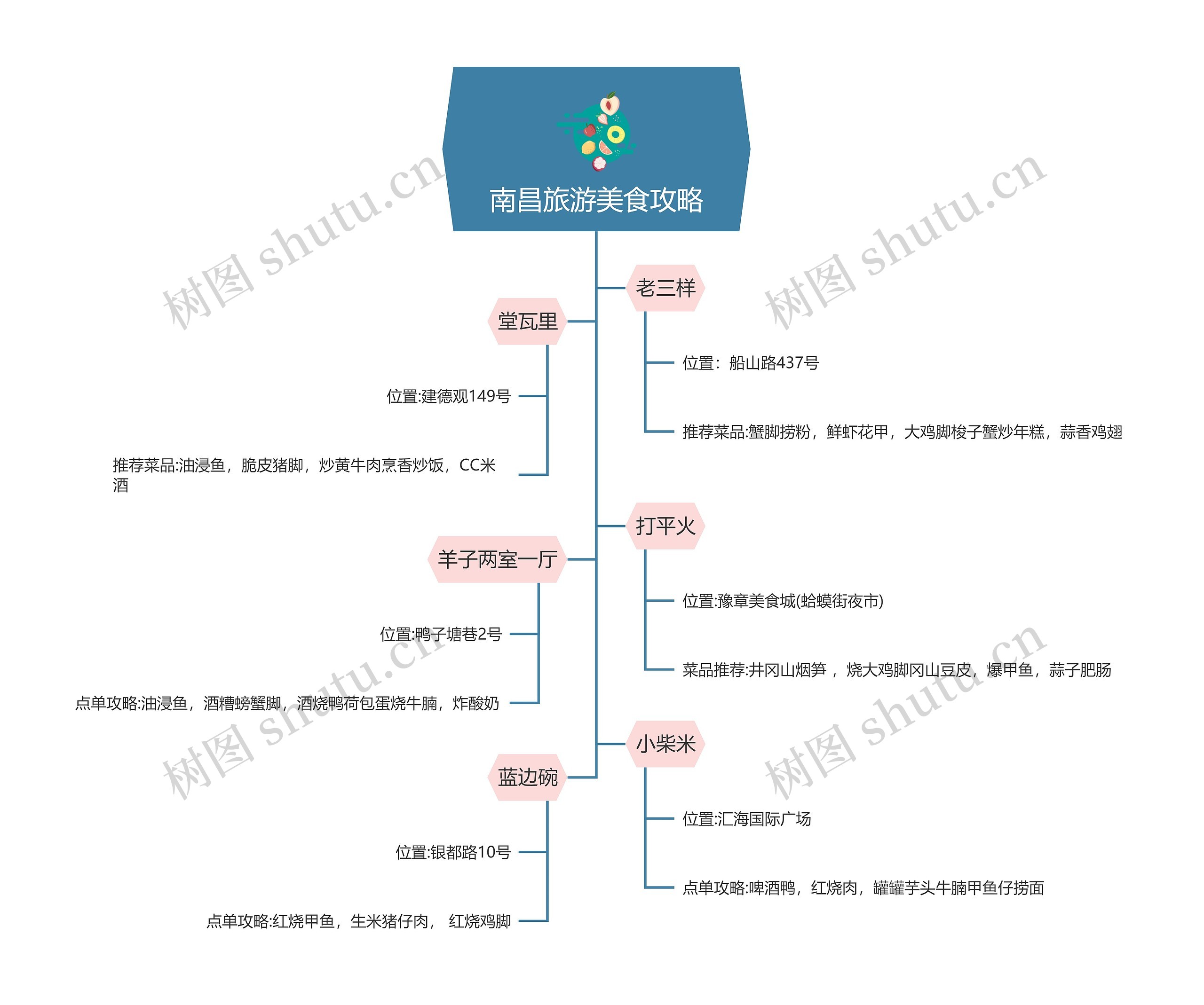 南昌旅游美食攻略思维导图