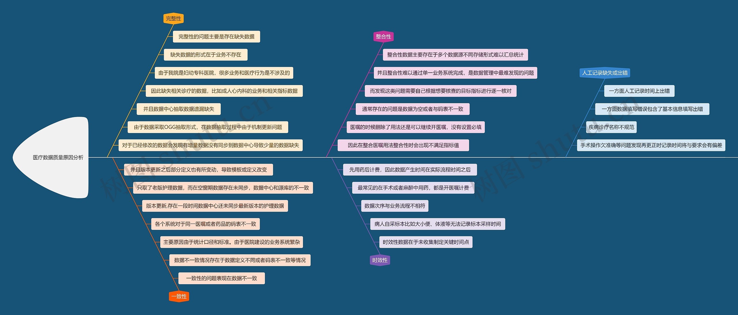 医疗数据质量原因分析思维导图
