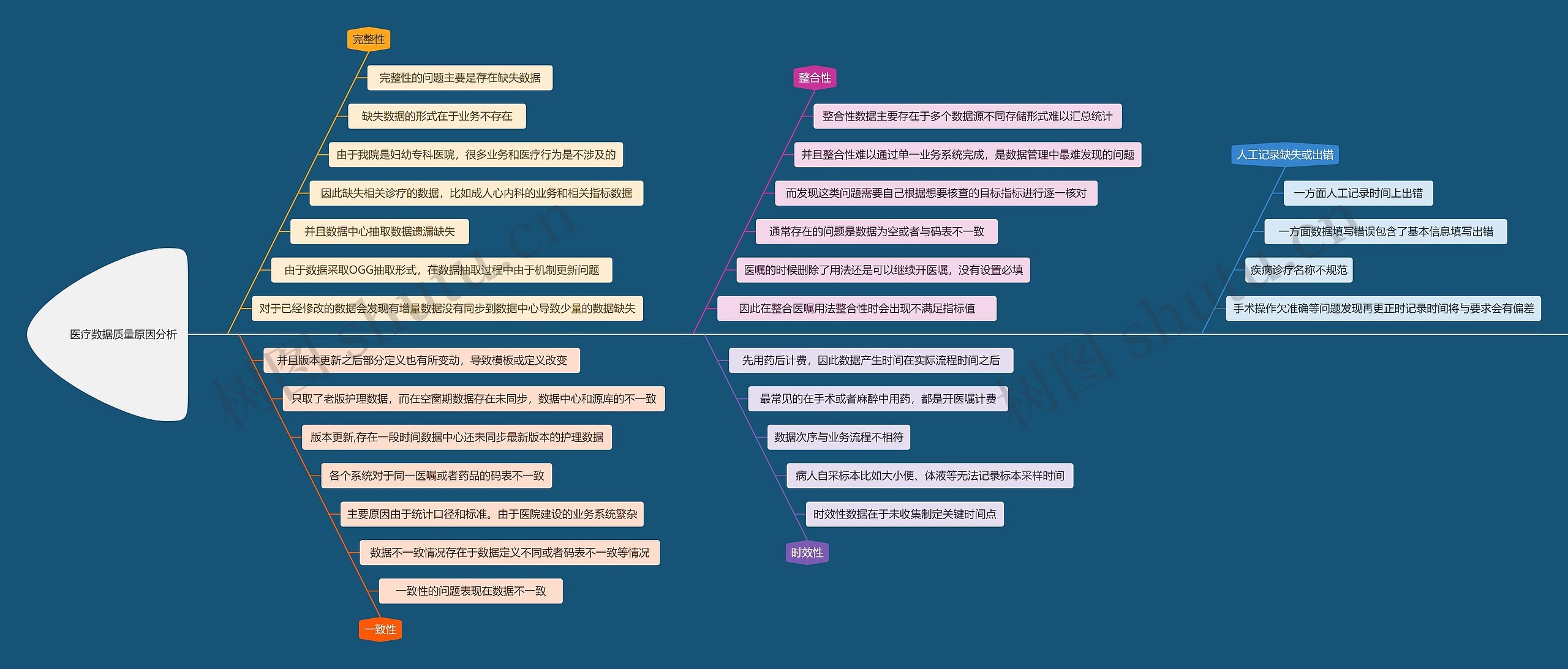 医疗数据质量原因分析思维导图高清图 医疗数据质量原因分析思维导图