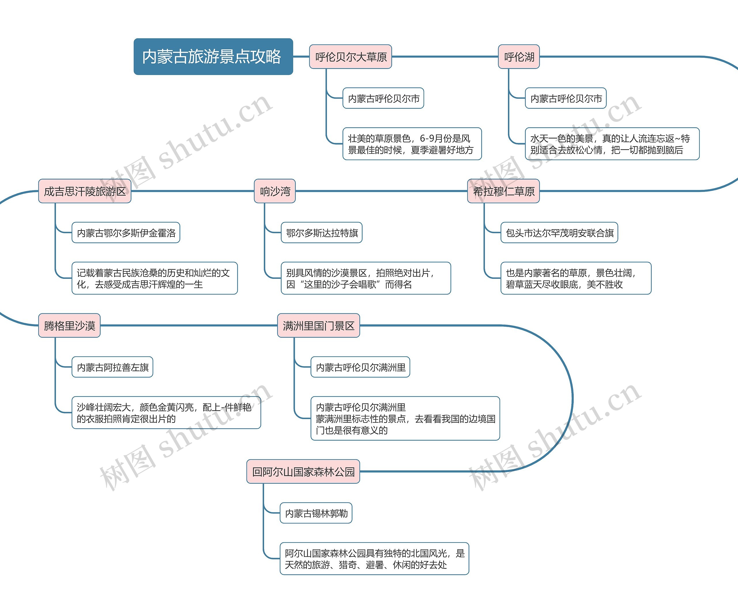 内蒙古旅游景点攻略 思维导图