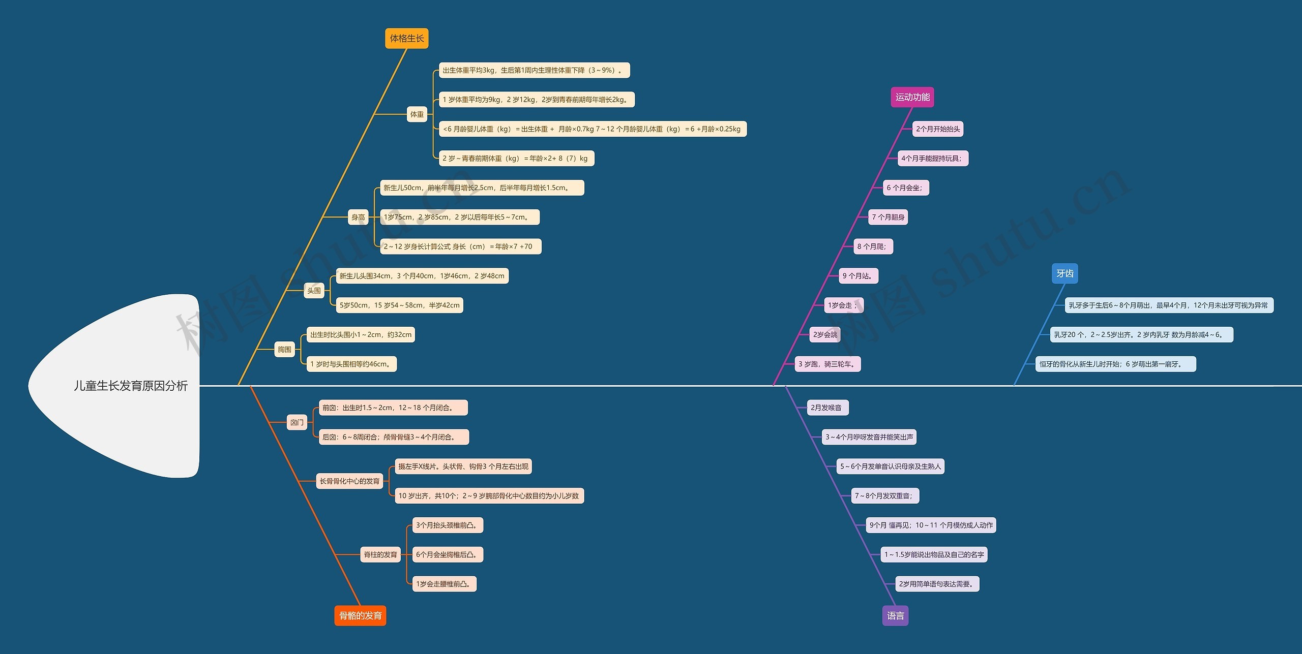 儿童生长发育原因分析思维导图