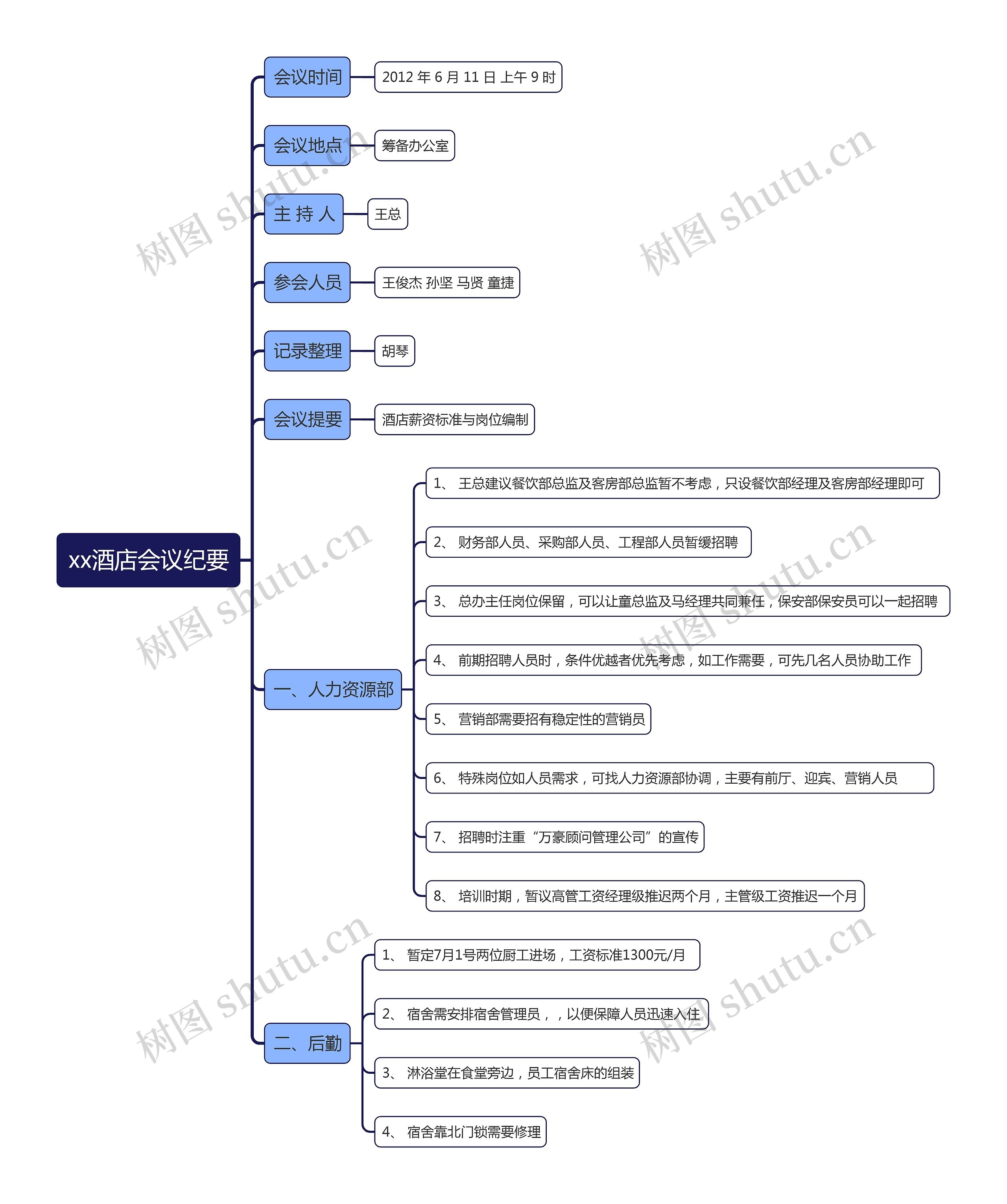 xx酒店会议纪要思维导图