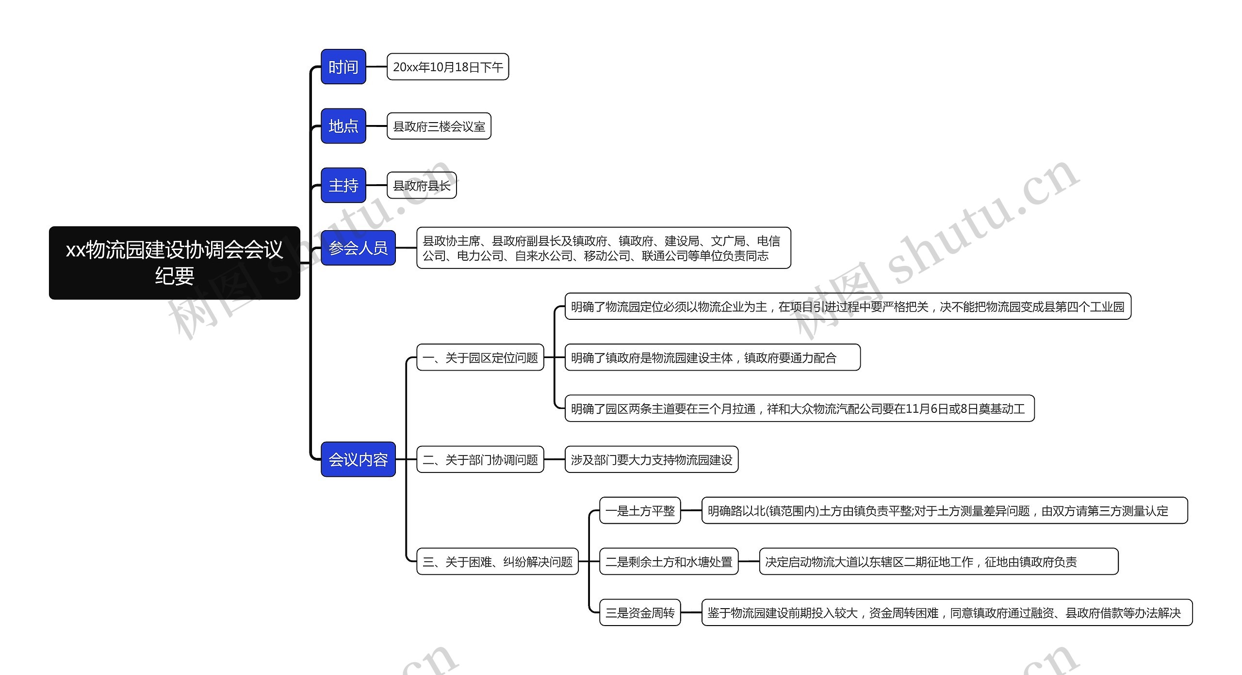 xx物流园建设协调会会议纪要