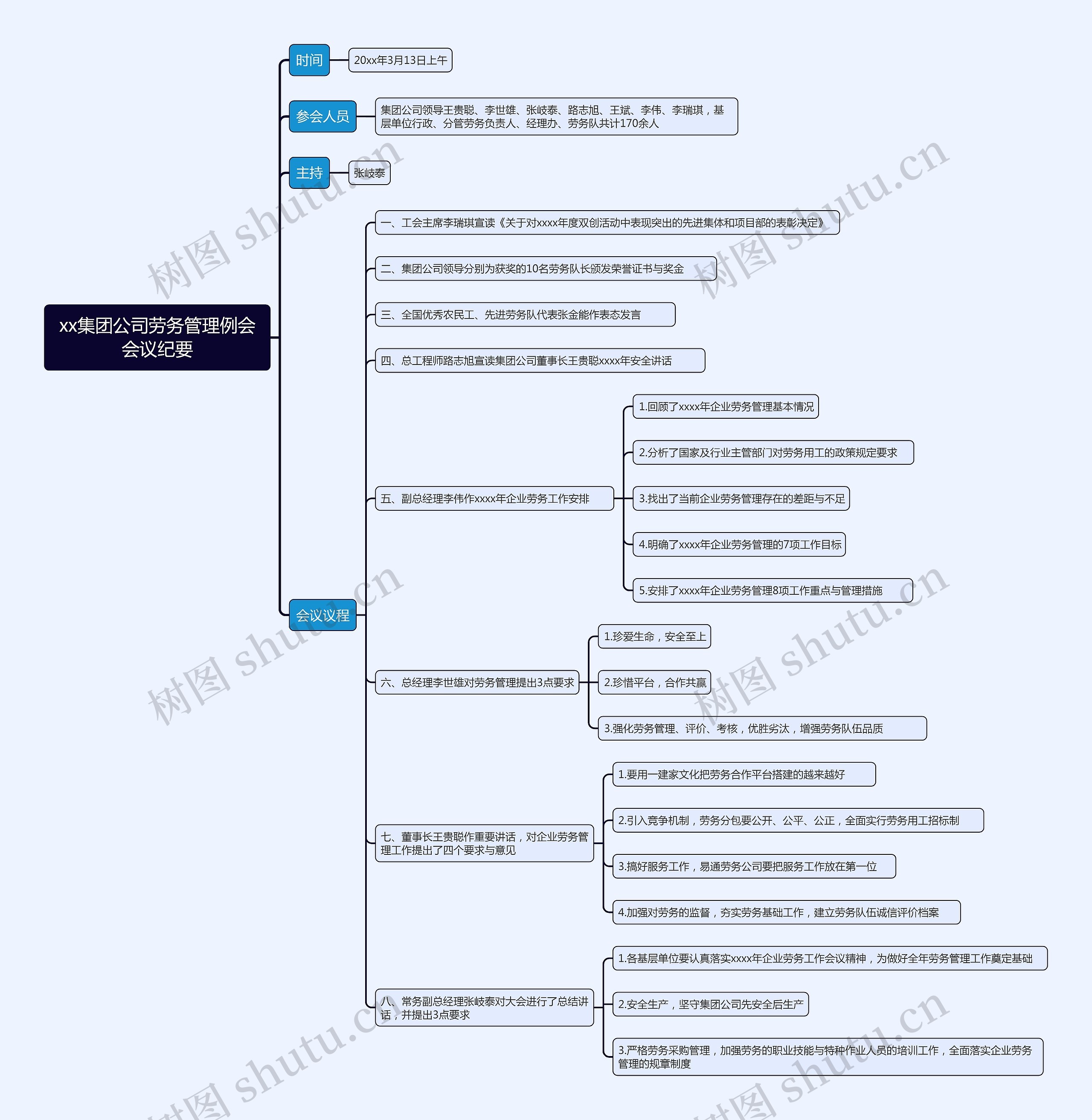 xx集团公司劳务管理例会会议纪要思维导图