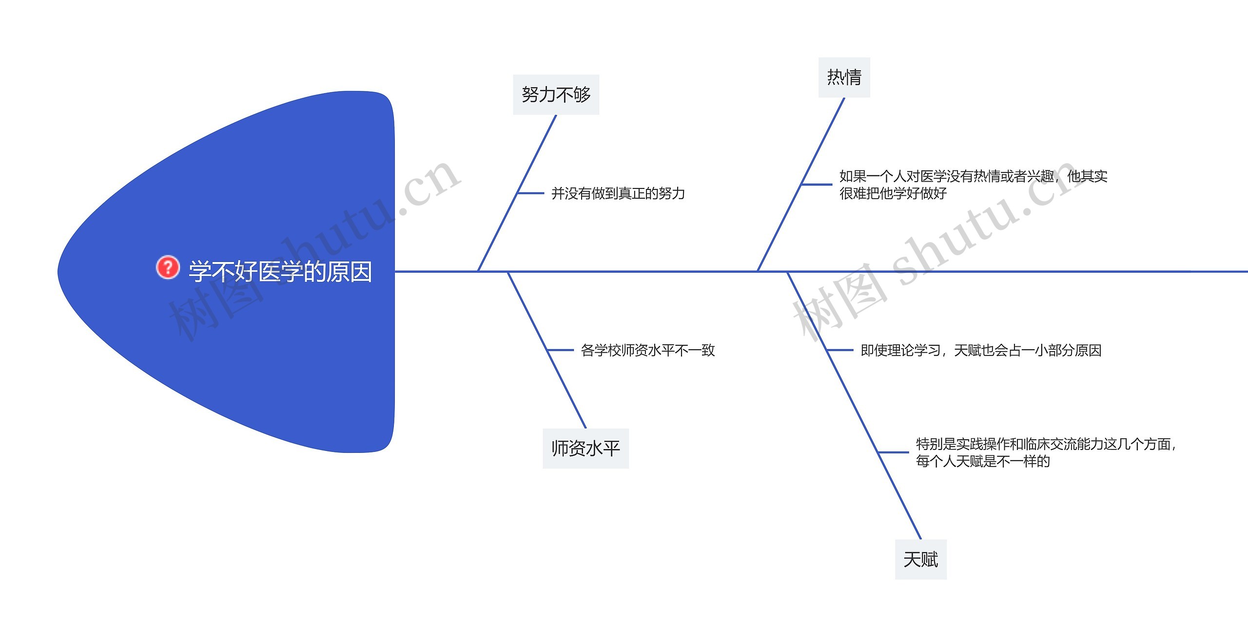 医学不好学的原因思维导图