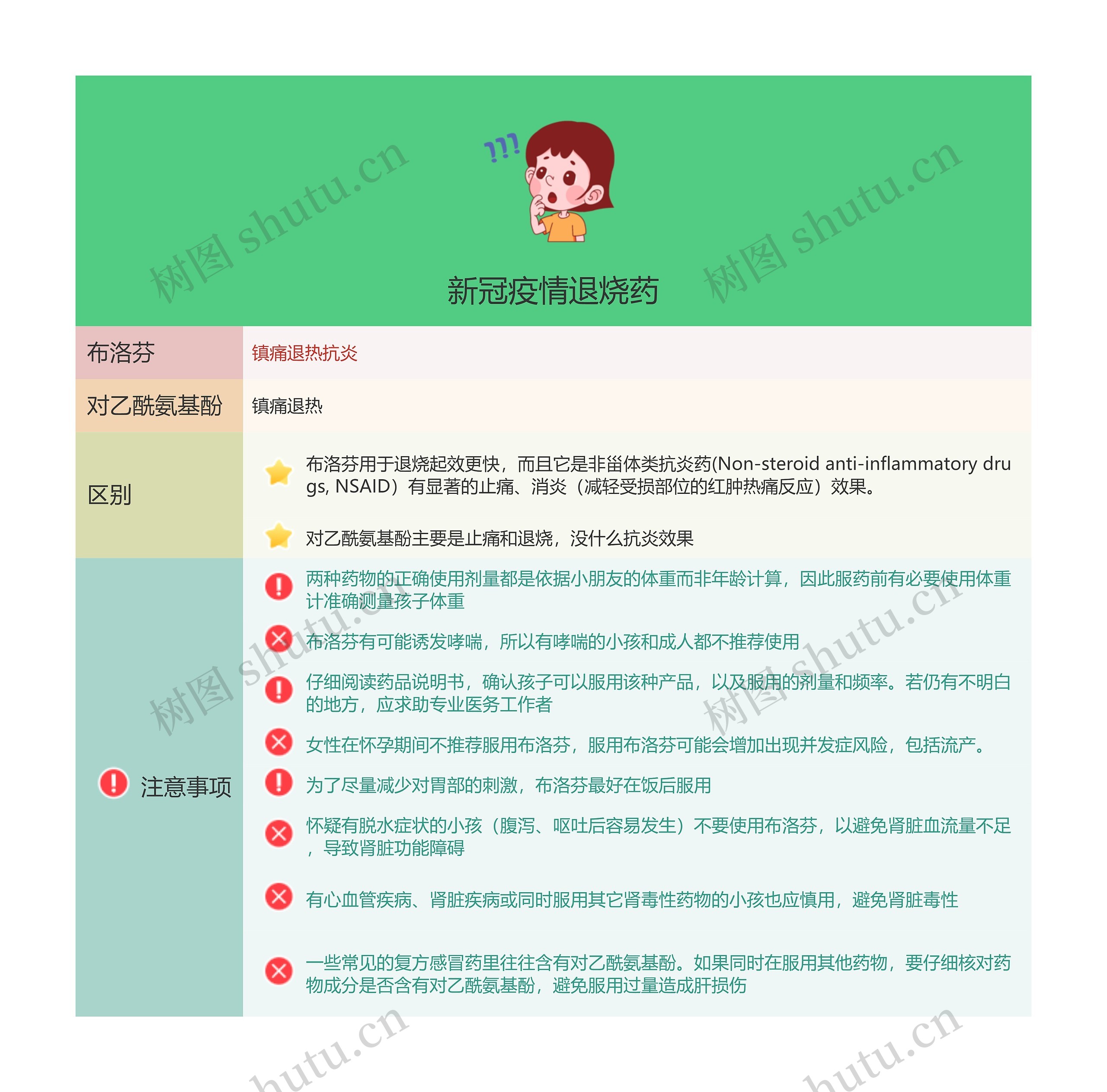 新冠疫情退烧药树形图