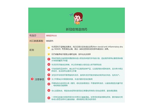 新冠疫情退烧药树形图