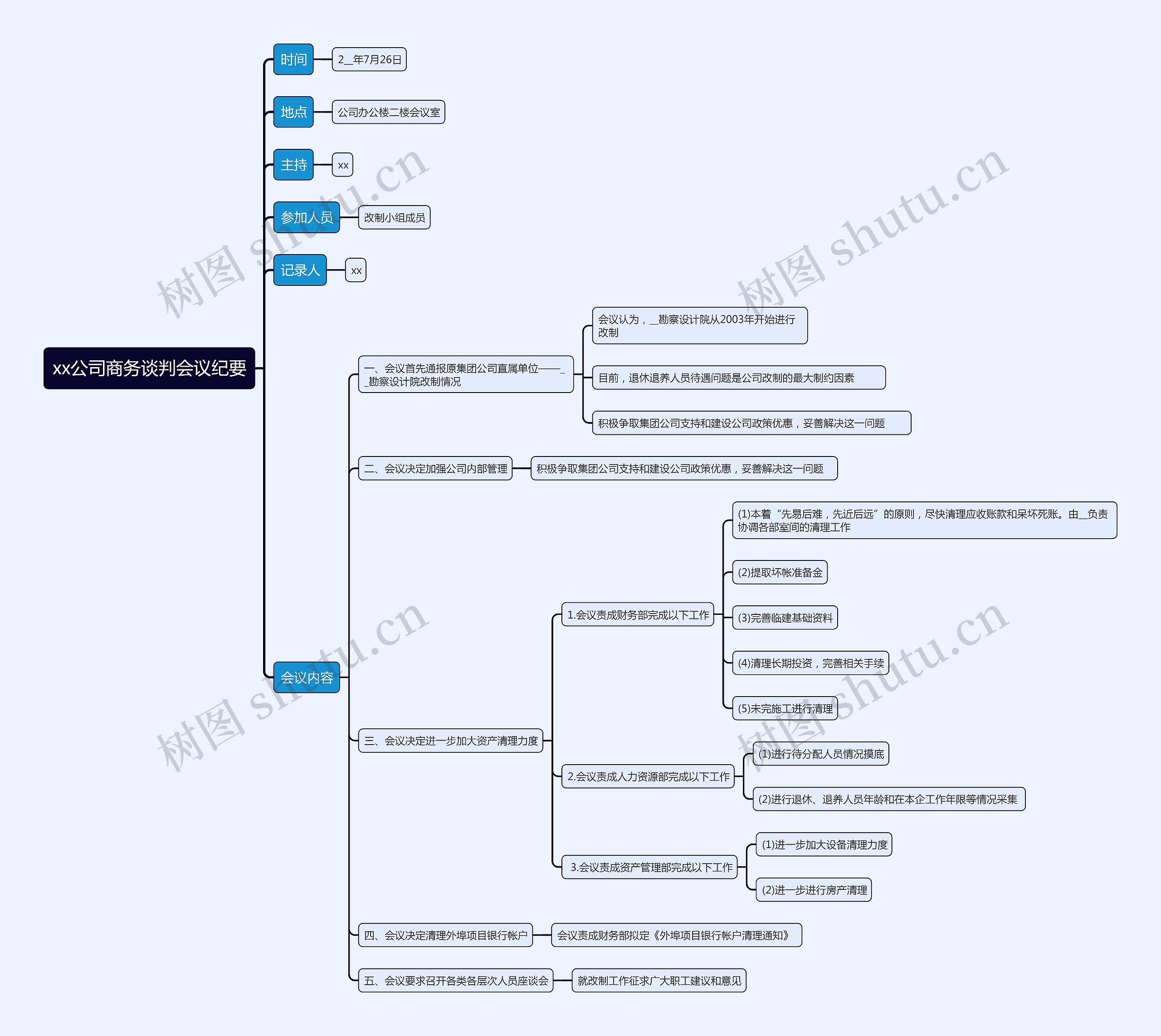 xx公司商务谈判会议纪要思维导图
