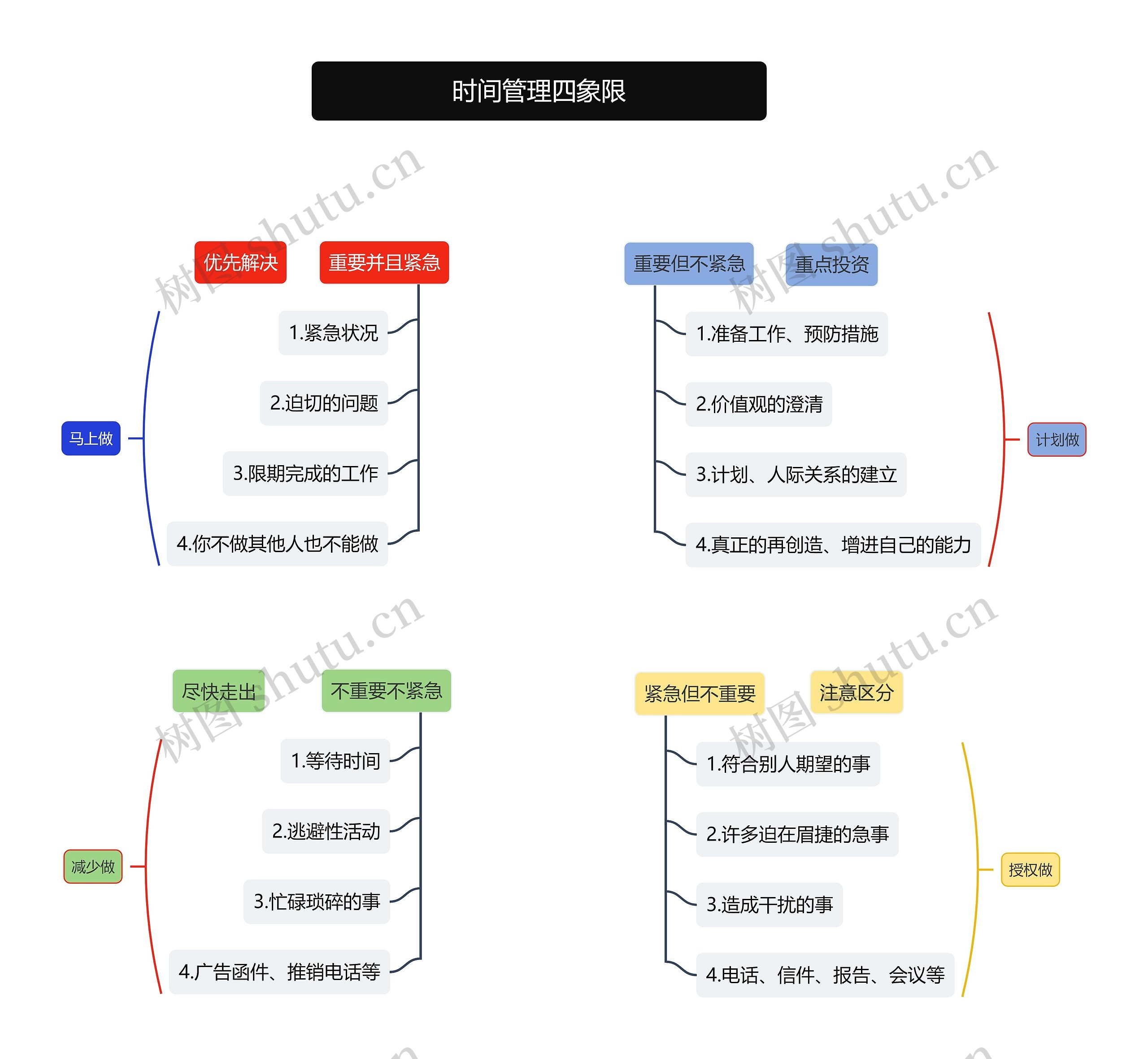 时间培训管理之时间管理四象限思维导图