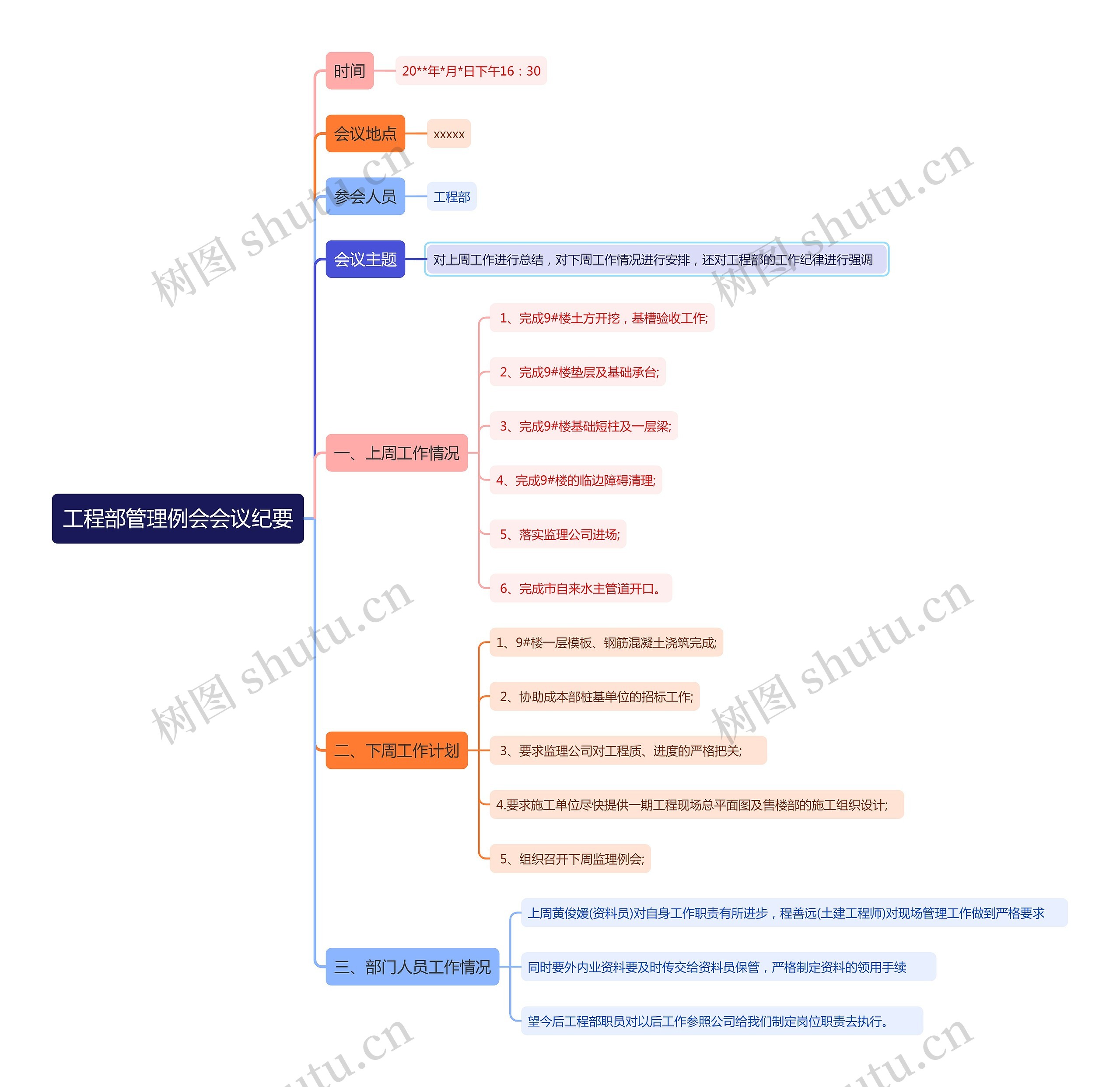 工程部管理例会会议纪要思维导图