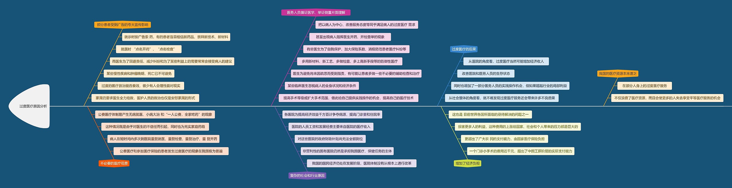 过度医疗原因分析思维导图高清图 过度医疗原因分析思维导图
