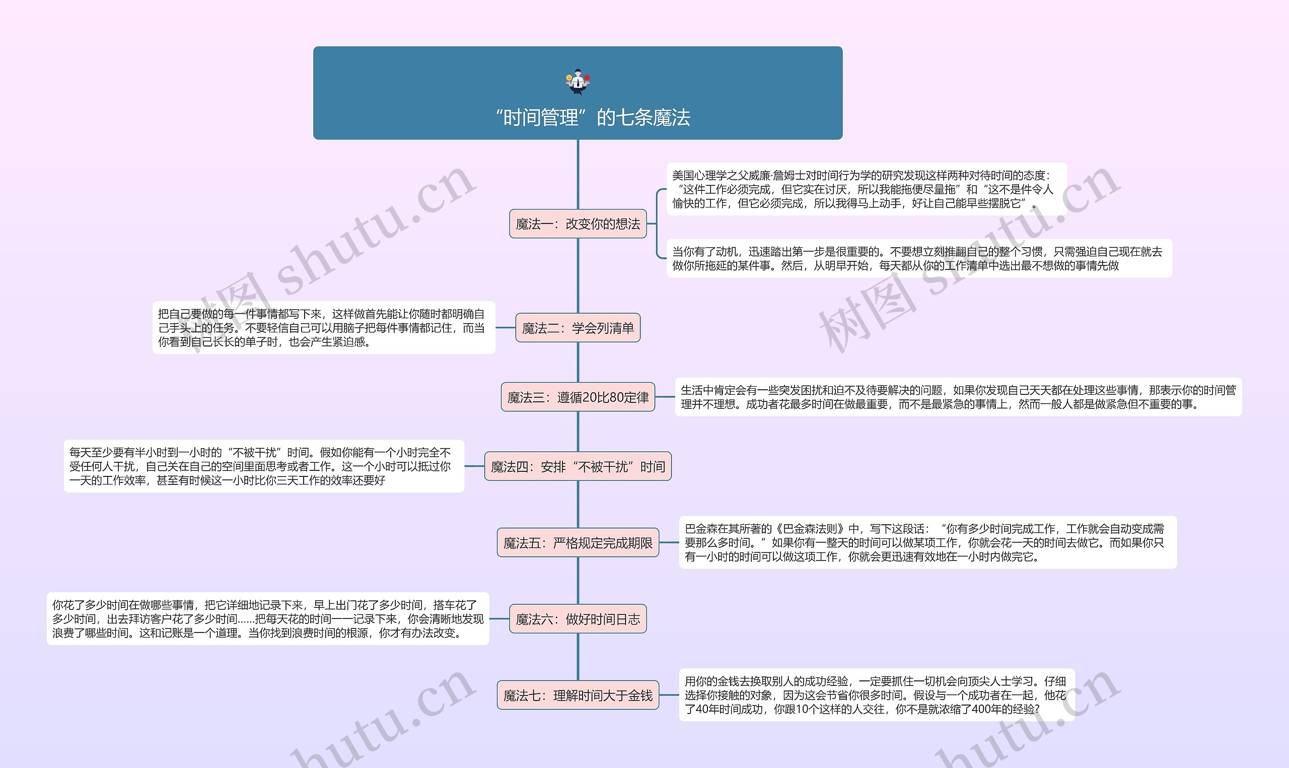 　“时间管理”的七条魔法的思维导图