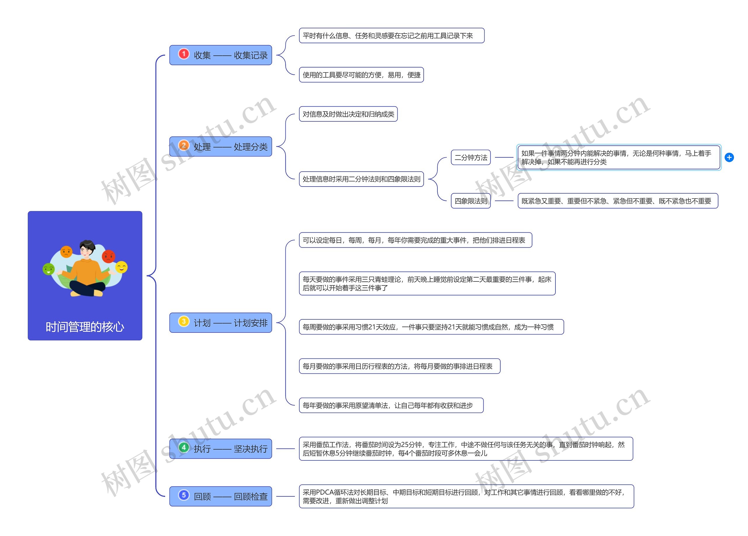 时间管理的核心思维导图