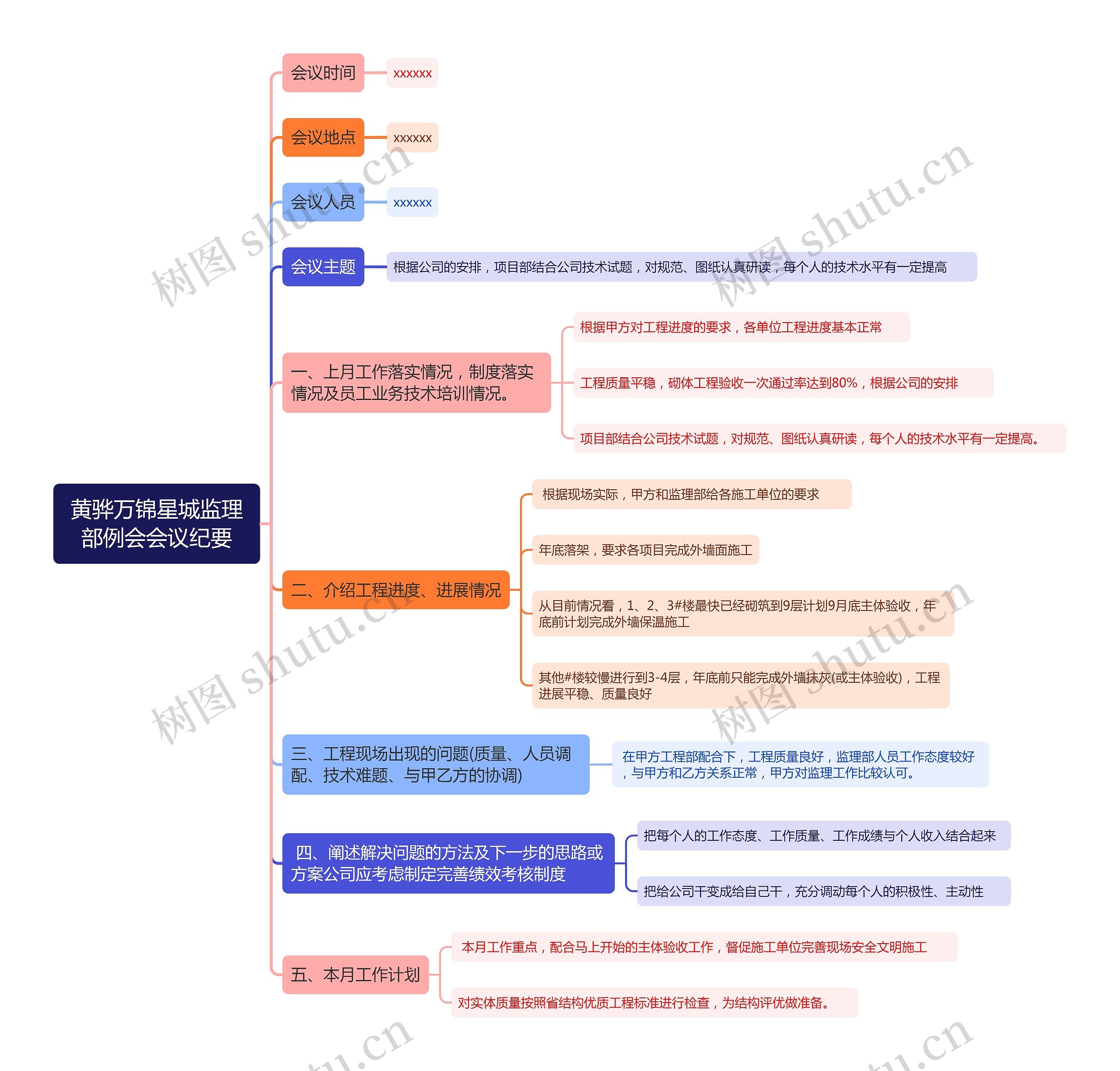 黄骅万锦星城监理部例会会议纪要思维导图