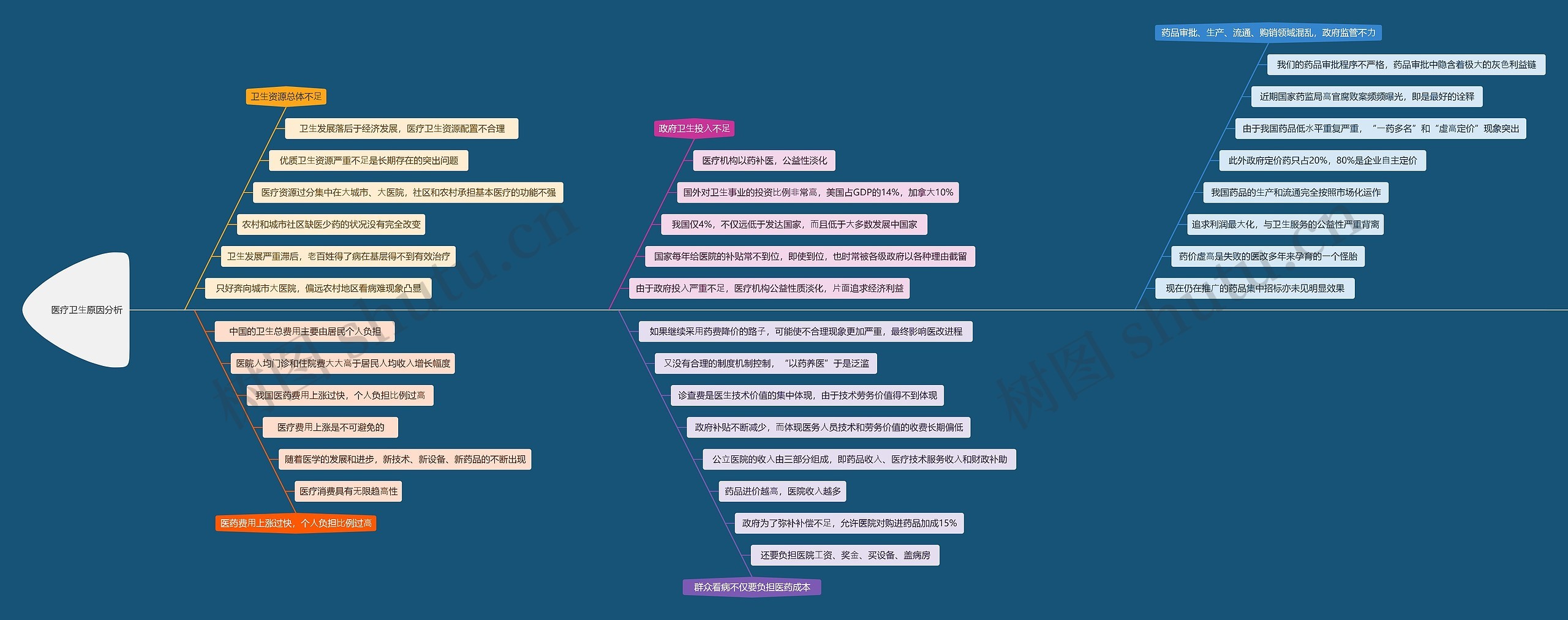 医疗卫⽣原因分析思维导图