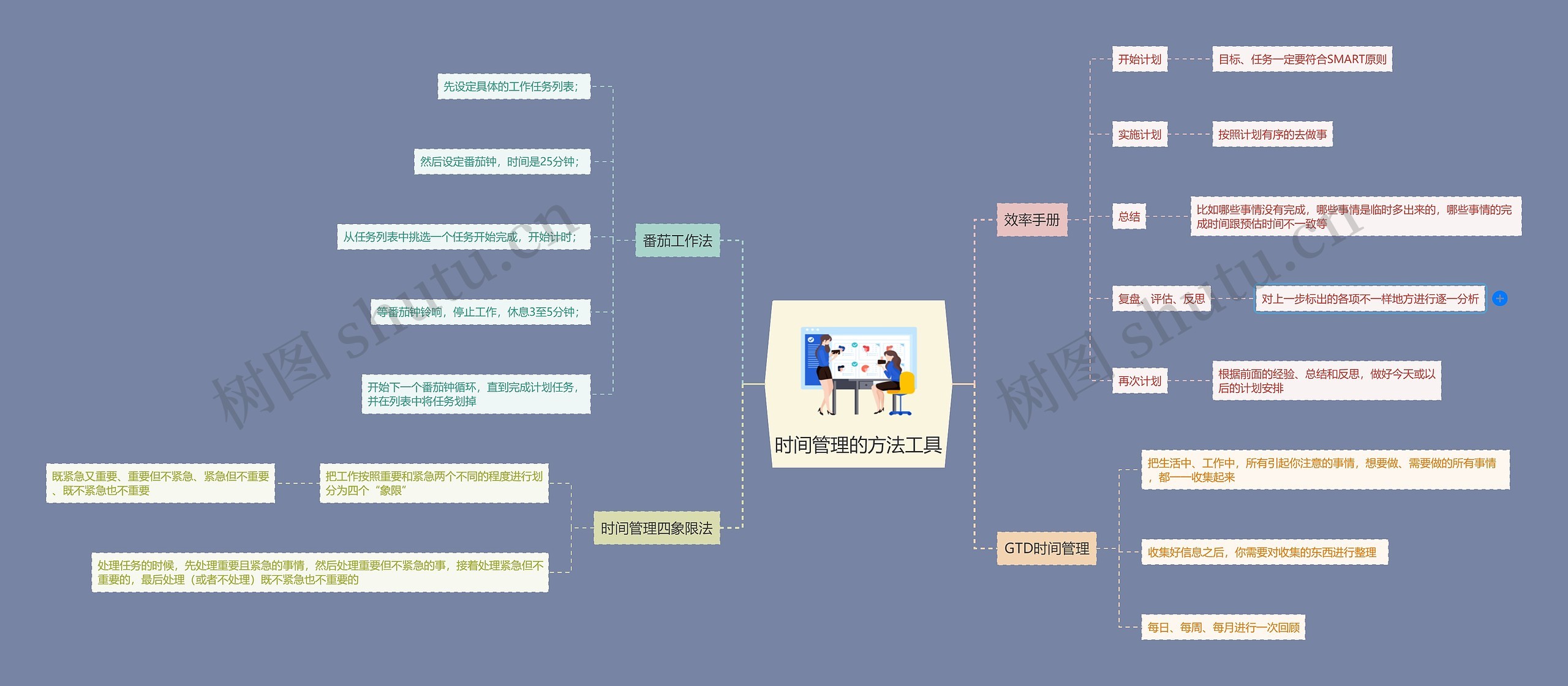 时间管理的方法工具思维导图