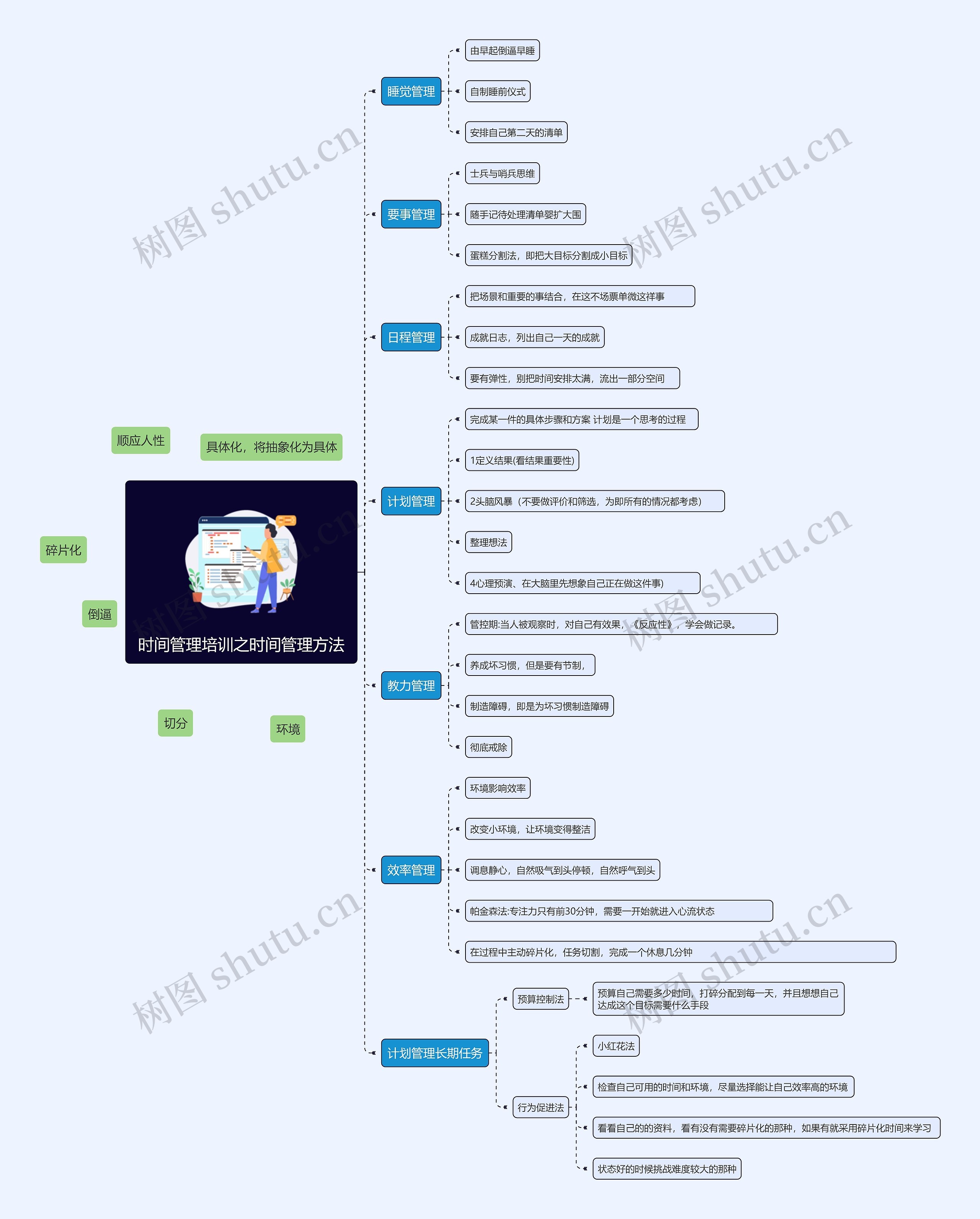 时间管理培训之时间管理方法思维导图