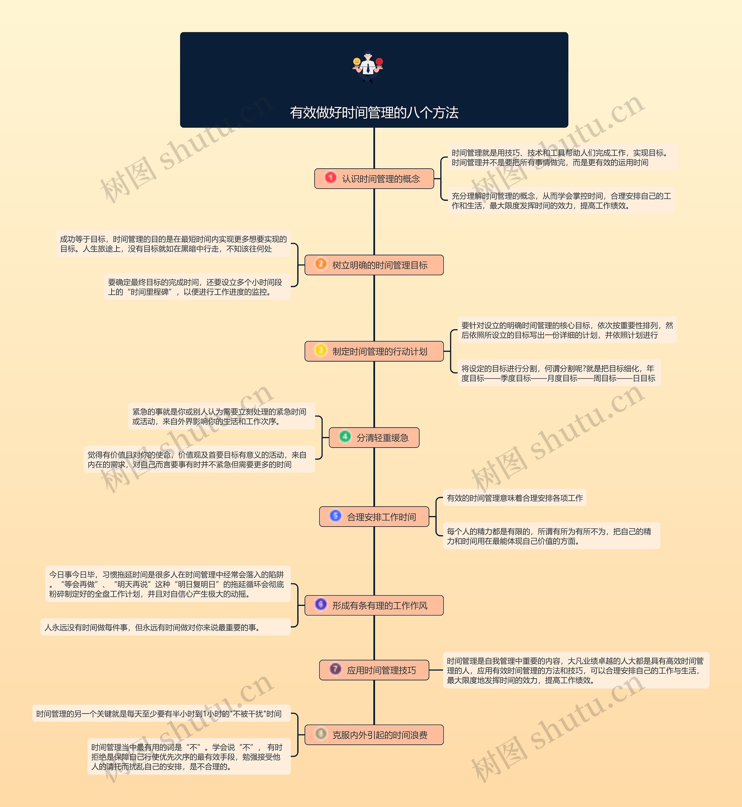 有效做好时间管理的八个方法的思维导图