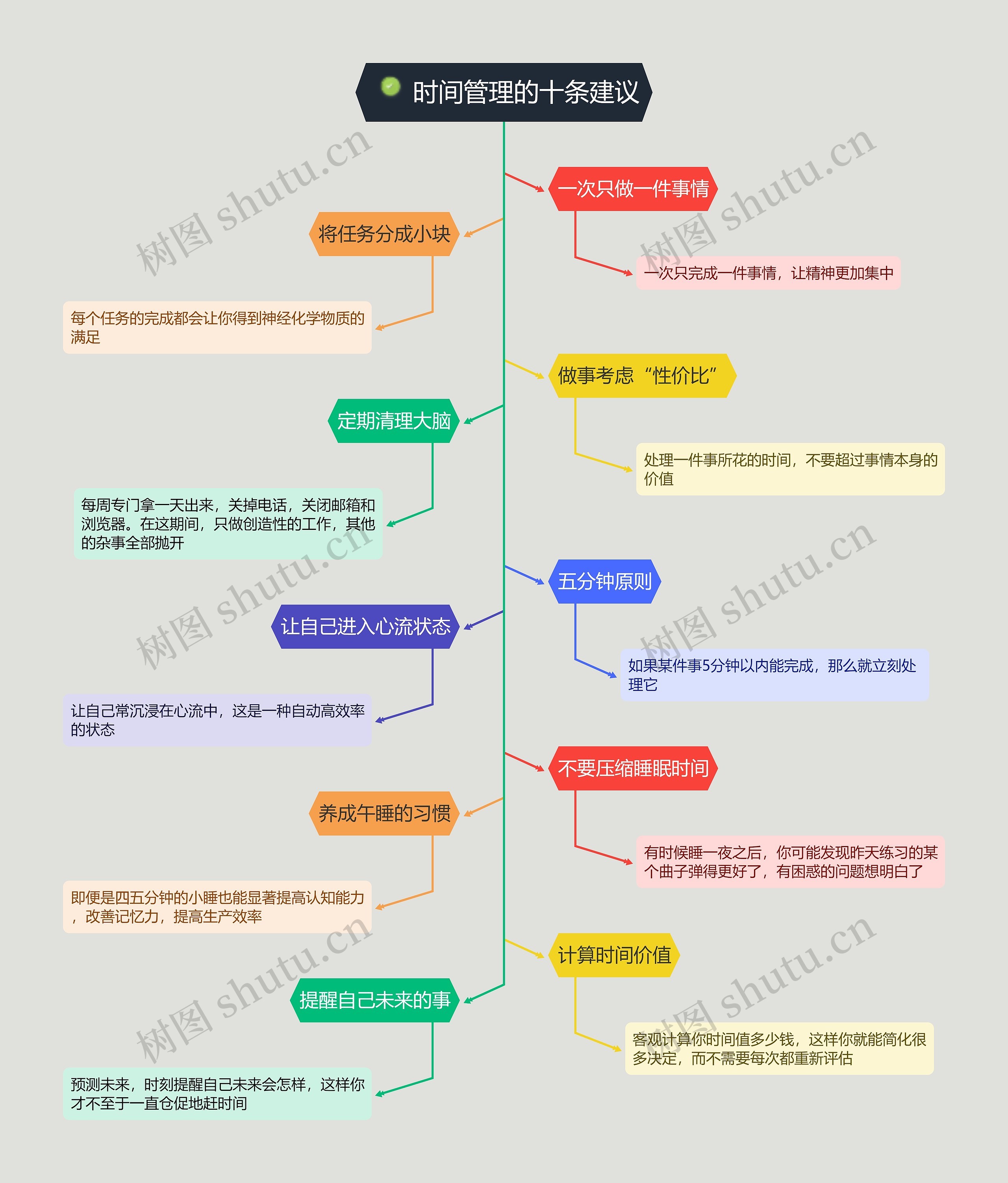 时间管理的十条建议