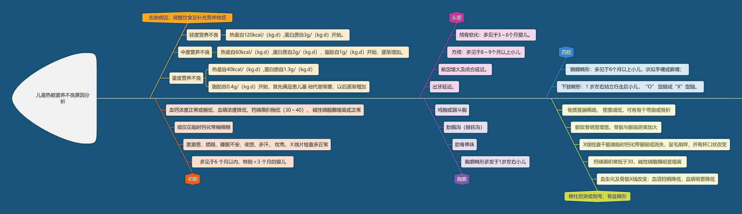 儿童热能营养不良原因分析