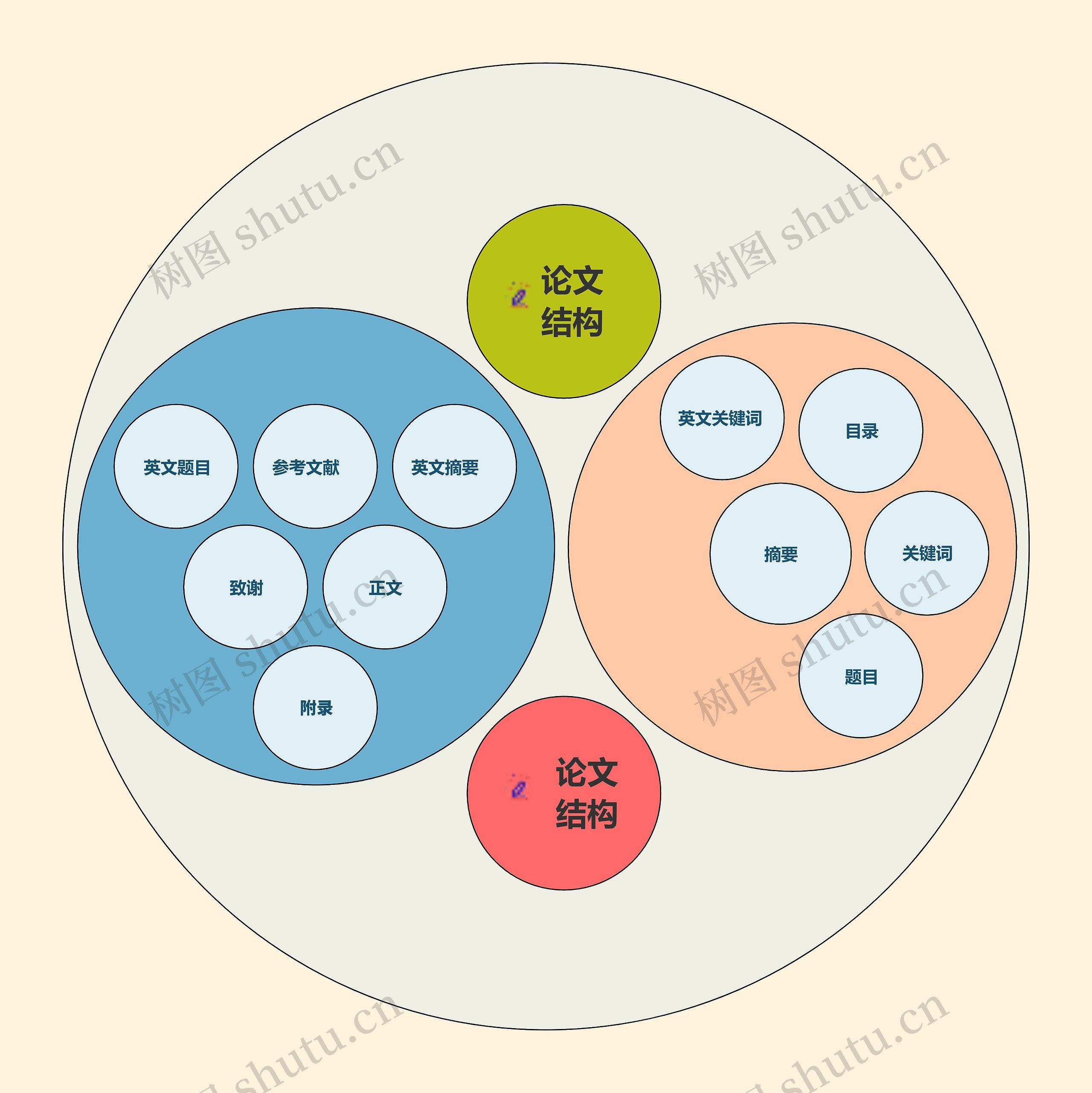 论文结构圆圈图思维导图
