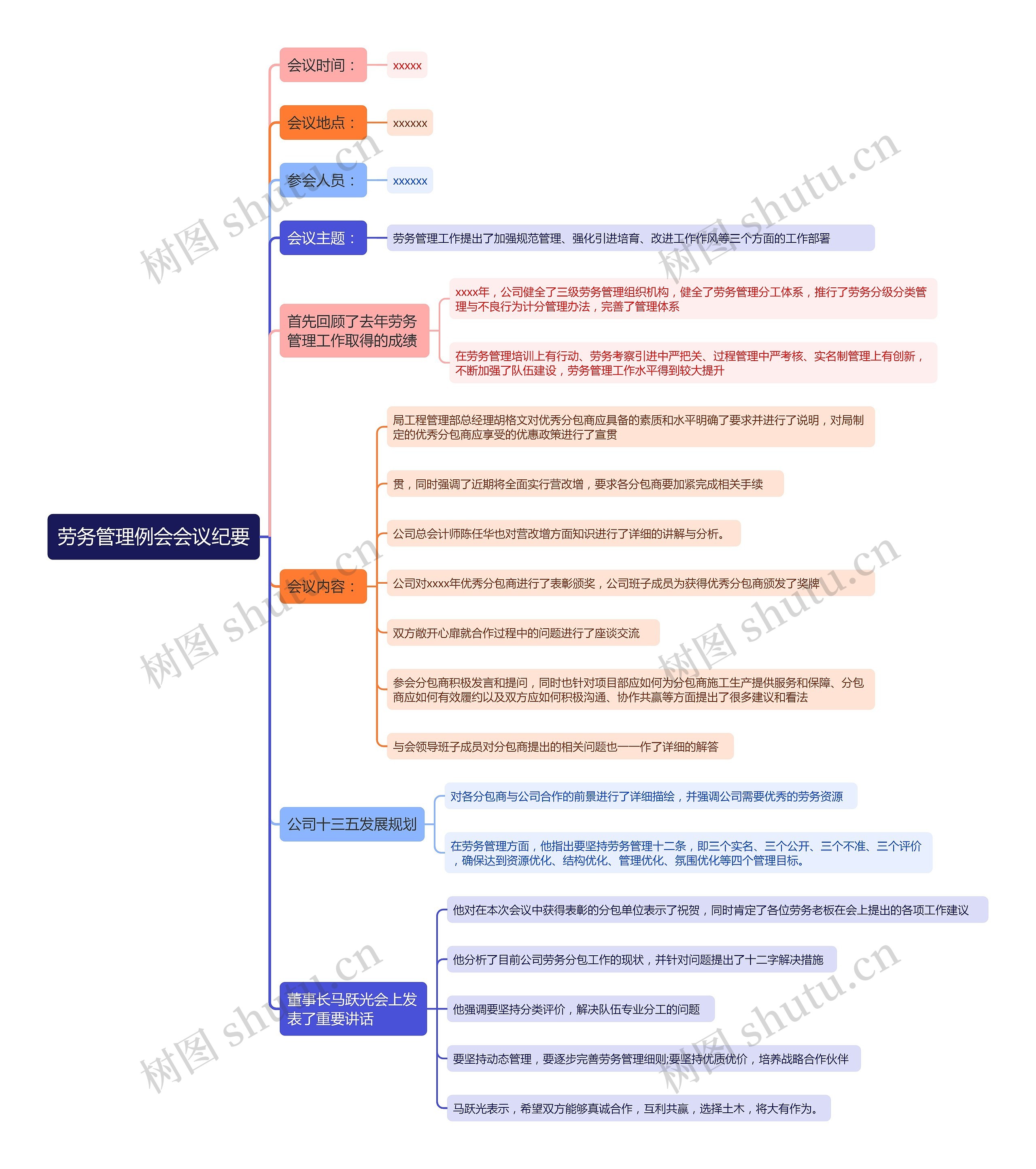 劳务管理例会会议纪要思维导图