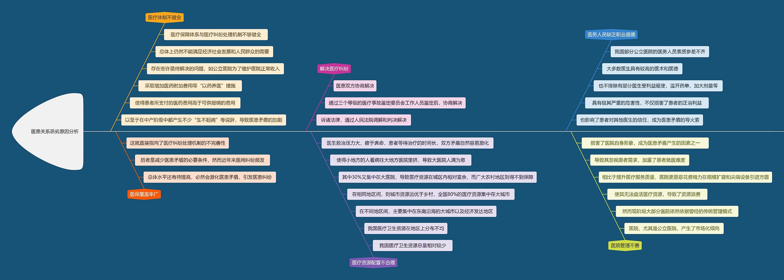 医患关系恶劣原因分析思维导图