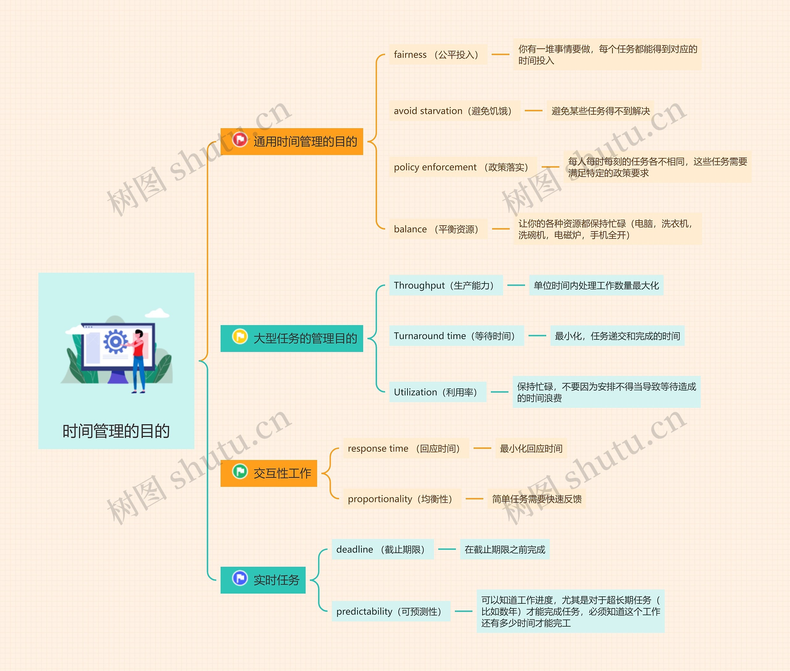 时间管理的目的思维导图