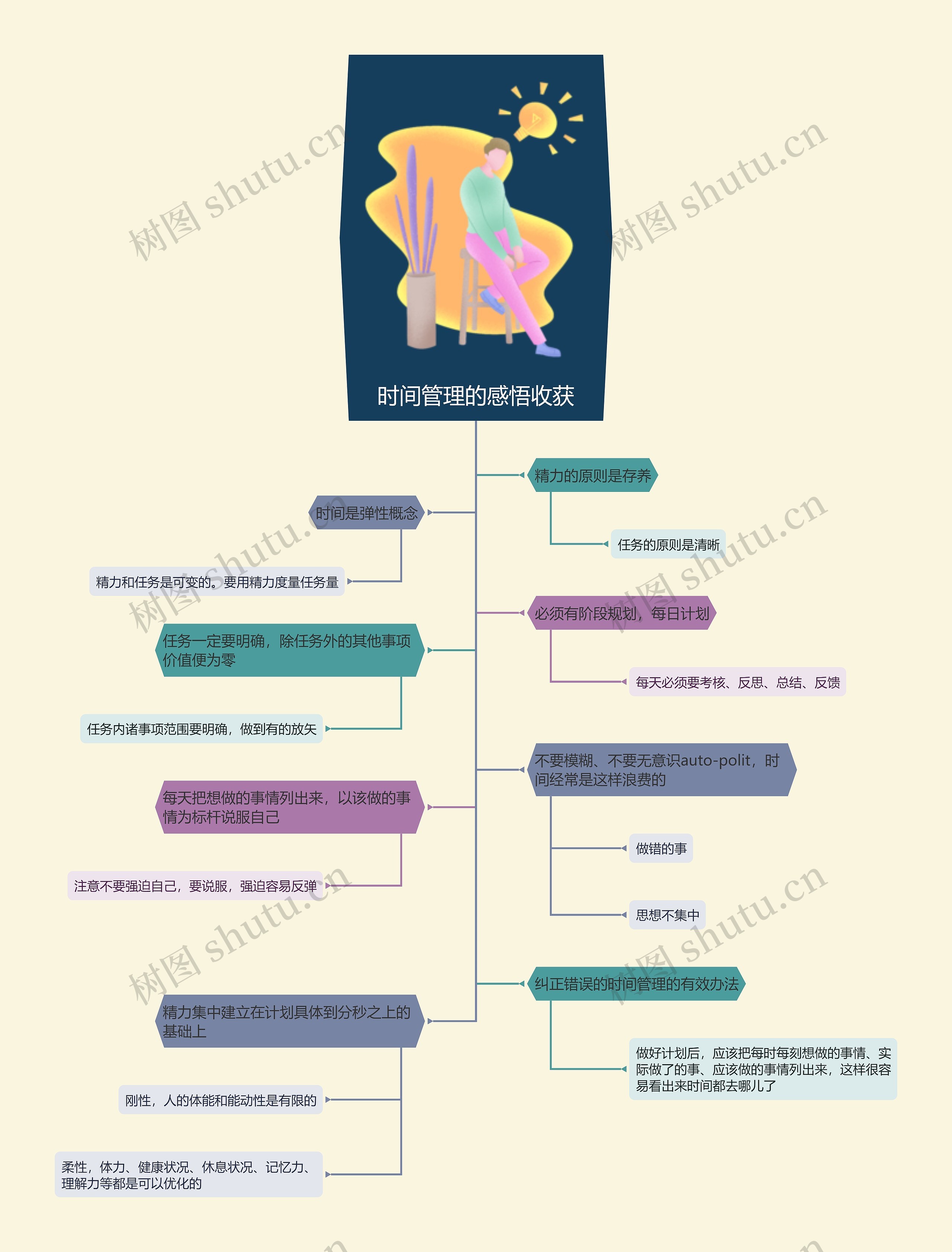 时间管理的感悟收获思维导图