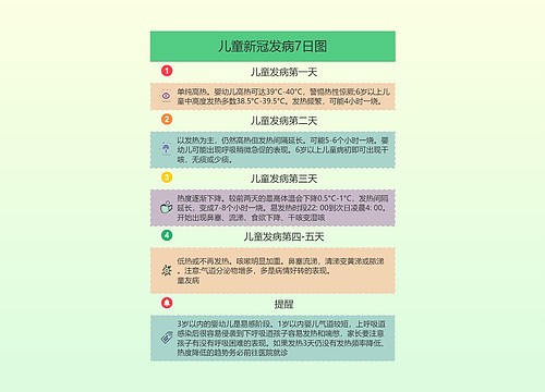 儿童新冠发病7日图的树形图