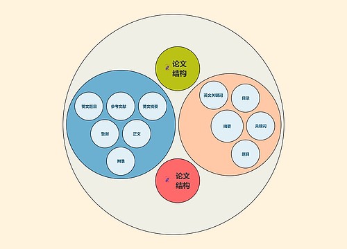 论文结构圆圈图